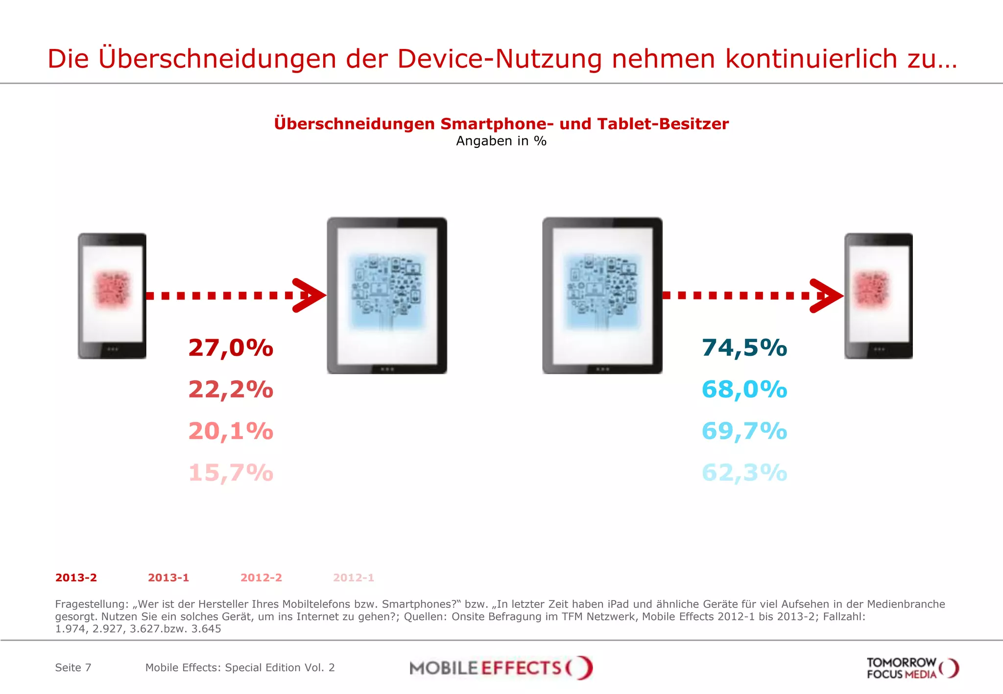 Die Überschneidungen der Device-Nutzung nehmen kontinuierlich zu…
Seite 7
Überschneidungen Smartphone- und Tablet-Besitzer
Angaben in %
74,5%
68,0%
69,7%
62,3%
27,0%
22,2%
20,1%
15,7%
2013-2 2013-1 2012-2 2012-1
Mobile Effects: Special Edition Vol. 2
Fragestellung: „Wer ist der Hersteller Ihres Mobiltelefons bzw. Smartphones?“ bzw. „In letzter Zeit haben iPad und ähnliche Geräte für viel Aufsehen in der Medienbranche
gesorgt. Nutzen Sie ein solches Gerät, um ins Internet zu gehen?; Quellen: Onsite Befragung im TFM Netzwerk, Mobile Effects 2012-1 bis 2013-2; Fallzahl:
1.974, 2.927, 3.627.bzw. 3.645
 