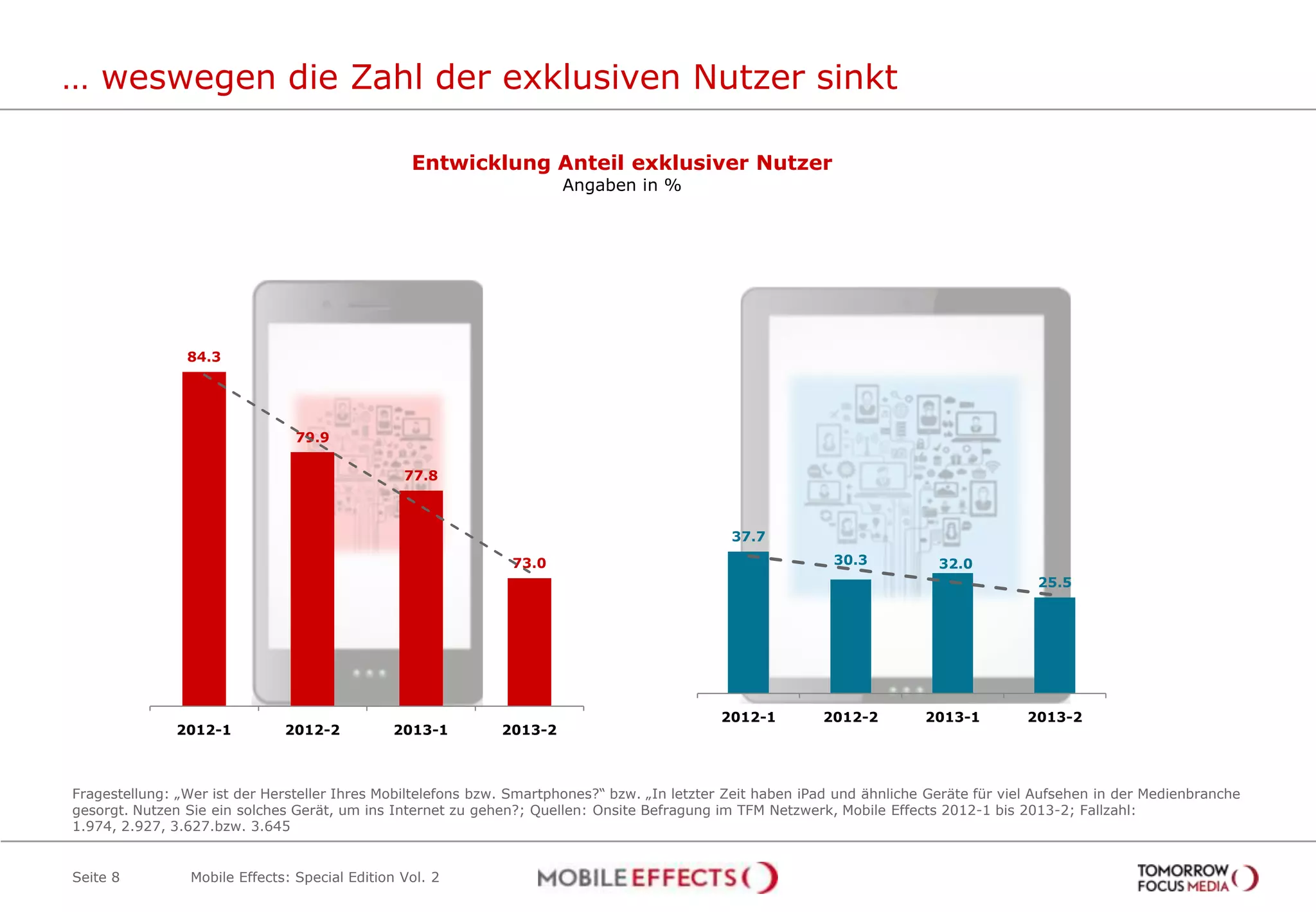 … weswegen die Zahl der exklusiven Nutzer sinkt
Seite 8
Entwicklung Anteil exklusiver Nutzer
Angaben in %
84.3
79.9
77.8
73.0
2012-1 2012-2 2013-1 2013-2
37.7
30.3 32.0
25.5
2012-1 2012-2 2013-1 2013-2
Mobile Effects: Special Edition Vol. 2
Fragestellung: „Wer ist der Hersteller Ihres Mobiltelefons bzw. Smartphones?“ bzw. „In letzter Zeit haben iPad und ähnliche Geräte für viel Aufsehen in der Medienbranche
gesorgt. Nutzen Sie ein solches Gerät, um ins Internet zu gehen?; Quellen: Onsite Befragung im TFM Netzwerk, Mobile Effects 2012-1 bis 2013-2; Fallzahl:
1.974, 2.927, 3.627.bzw. 3.645
 