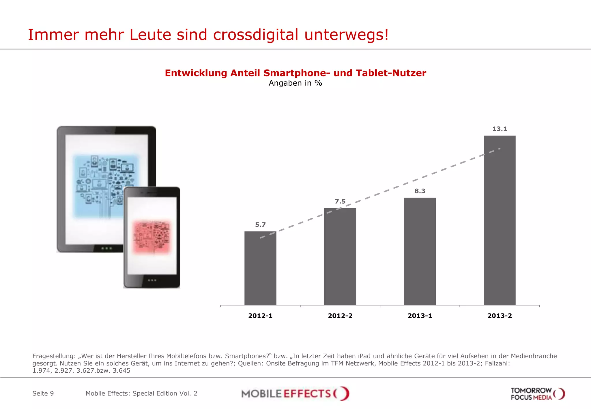 Immer mehr Leute sind crossdigital unterwegs!
Seite 9
Entwicklung Anteil Smartphone- und Tablet-Nutzer
Angaben in %
5.7
7.5
8.3
13.1
2012-1 2012-2 2013-1 2013-2
Mobile Effects: Special Edition Vol. 2
Fragestellung: „Wer ist der Hersteller Ihres Mobiltelefons bzw. Smartphones?“ bzw. „In letzter Zeit haben iPad und ähnliche Geräte für viel Aufsehen in der Medienbranche
gesorgt. Nutzen Sie ein solches Gerät, um ins Internet zu gehen?; Quellen: Onsite Befragung im TFM Netzwerk, Mobile Effects 2012-1 bis 2013-2; Fallzahl:
1.974, 2.927, 3.627.bzw. 3.645
 