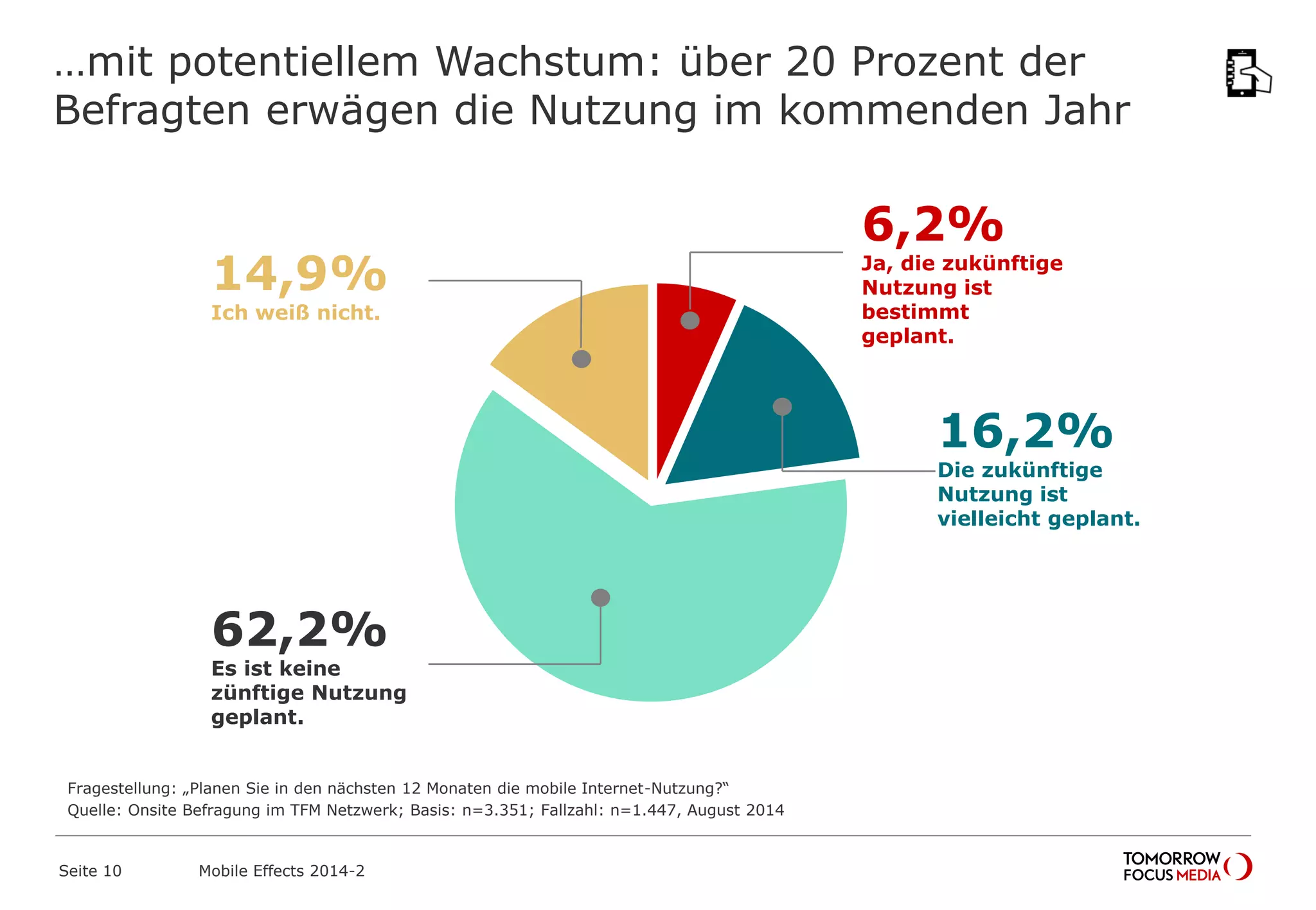 …mit potentiellem Wachstum: über 20 Prozent der
Befragten erwägen die Nutzung im kommenden Jahr
Fragestellung: „Planen Sie in den nächsten 12 Monaten die mobile Internet-Nutzung?“
Quelle: Onsite Befragung im TFM Netzwerk; Basis: n=3.351; Fallzahl: n=1.447, August 2014
6,2%
Ja, die zukünftige
Nutzung ist
bestimmt
geplant.
16,2%
Die zukünftige
Nutzung ist
vielleicht geplant.
62,2%
Es ist keine
zünftige Nutzung
geplant.
14,9%
Ich weiß nicht.
Mobile Effects 2014-2Seite 10
 