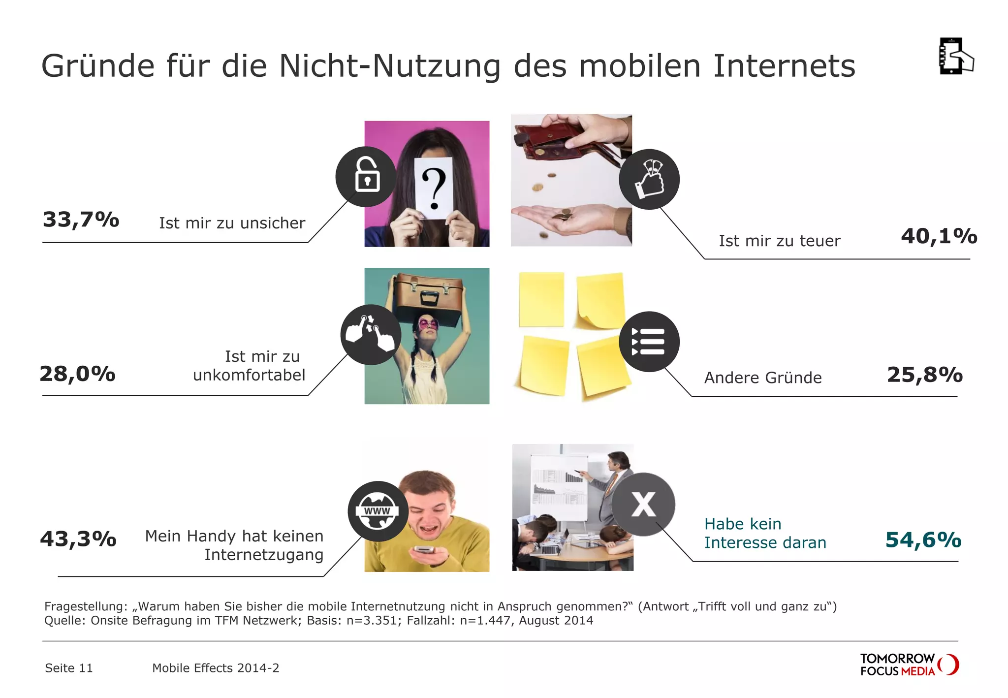 Gründe für die Nicht-Nutzung des mobilen Internets
Ist mir zu unsicher33,7%
Ist mir zu
unkomfortabel28,0%
43,3% Mein Handy hat keinen
Internetzugang
Ist mir zu teuer 40,1%
Andere Gründe 25,8%
Habe kein
Interesse daran 54,6%
Fragestellung: „Warum haben Sie bisher die mobile Internetnutzung nicht in Anspruch genommen?“ (Antwort „Trifft voll und ganz zu“)
Quelle: Onsite Befragung im TFM Netzwerk; Basis: n=3.351; Fallzahl: n=1.447, August 2014
Mobile Effects 2014-2Seite 11
 