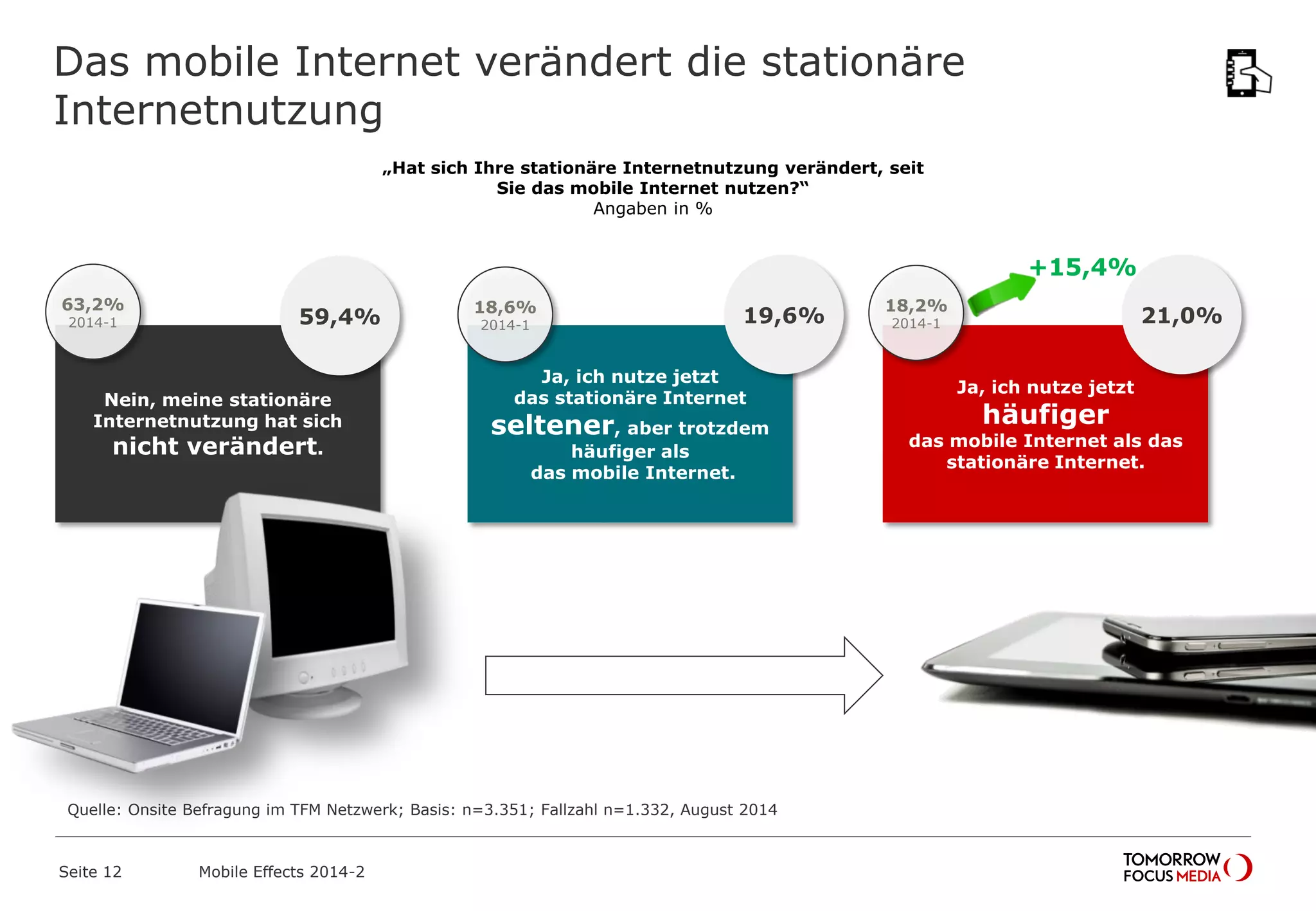 Das mobile Internet verändert die stationäre
Internetnutzung
„Hat sich Ihre stationäre Internetnutzung verändert, seit
Sie das mobile Internet nutzen?“
Angaben in %
Quelle: Onsite Befragung im TFM Netzwerk; Basis: n=3.351; Fallzahl n=1.332, August 2014
Ja, ich nutze jetzt
häufiger
das mobile Internet als das
stationäre Internet.
21,0%
Ja, ich nutze jetzt
das stationäre Internet
seltener, aber trotzdem
häufiger als
das mobile Internet.
Nein, meine stationäre
Internetnutzung hat sich
nicht verändert.
19,6%59,4%
+15,4%
Mobile Effects 2014-2Seite 12
63,2%
2014-1
18,6%
2014-1
18,2%
2014-1
 