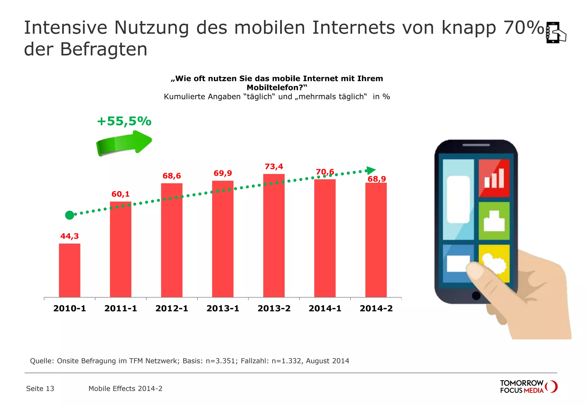 Intensive Nutzung des mobilen Internets von knapp 70%
der Befragten
„Wie oft nutzen Sie das mobile Internet mit Ihrem
Mobiltelefon?“
Kumulierte Angaben “täglich“ und „mehrmals täglich“ in %
44,3
60,1
68,6 69,9
73,4
70,6
68,9
2010-1 2011-1 2012-1 2013-1 2013-2 2014-1 2014-2
Quelle: Onsite Befragung im TFM Netzwerk; Basis: n=3.351; Fallzahl: n=1.332, August 2014
+55,5%
Mobile Effects 2014-2Seite 13
 