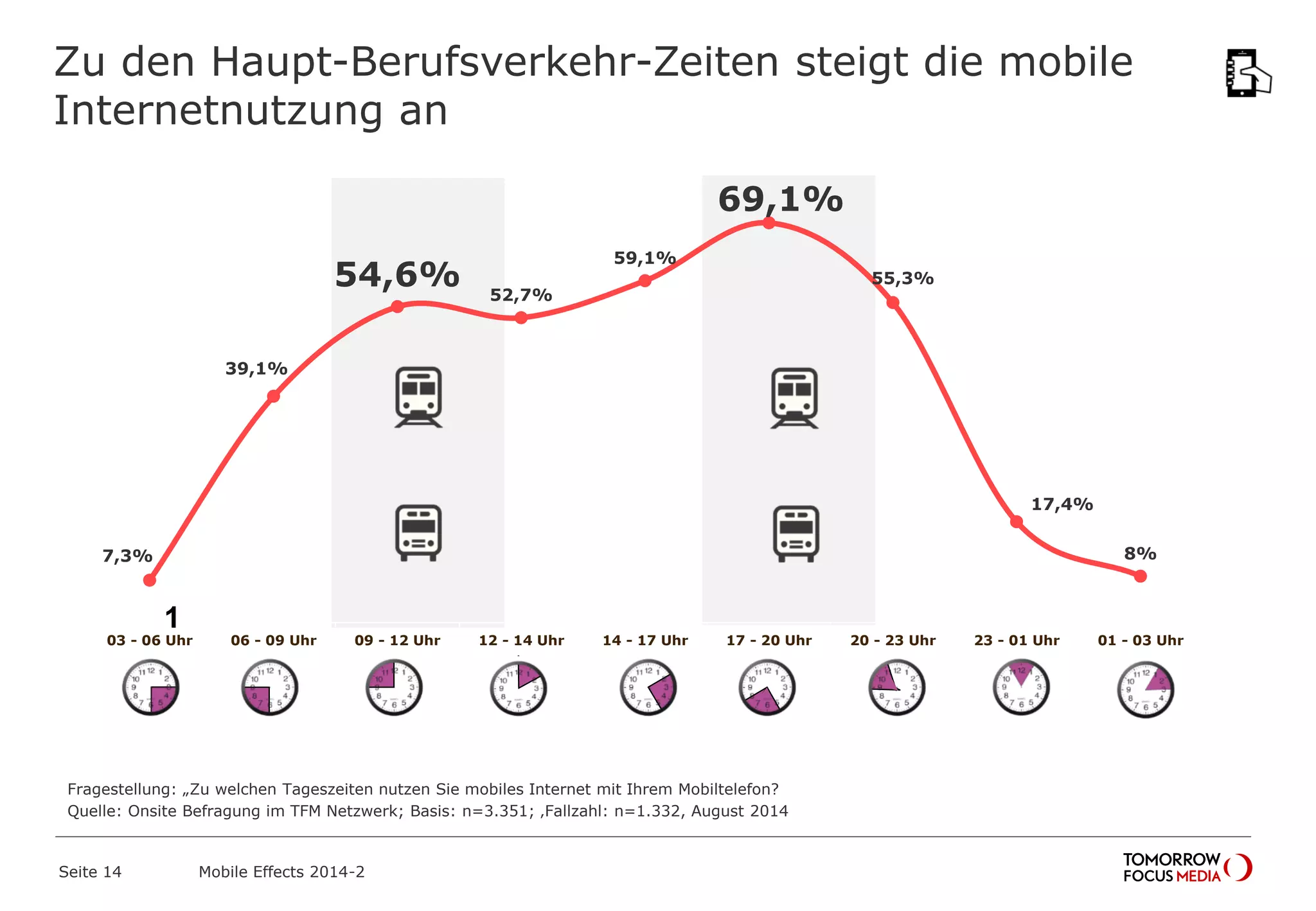 Zu den Haupt-Berufsverkehr-Zeiten steigt die mobile
Internetnutzung an
1
7,3%
39,1%
54,6% 52,7%
59,1%
69,1%
55,3%
17,4%
8%
03 - 06 Uhr 06 - 09 Uhr 09 - 12 Uhr 12 - 14 Uhr 14 - 17 Uhr 17 - 20 Uhr 20 - 23 Uhr 23 - 01 Uhr 01 - 03 Uhr
Fragestellung: „Zu welchen Tageszeiten nutzen Sie mobiles Internet mit Ihrem Mobiltelefon?
Quelle: Onsite Befragung im TFM Netzwerk; Basis: n=3.351; ‚Fallzahl: n=1.332, August 2014
Mobile Effects 2014-2Seite 14
 