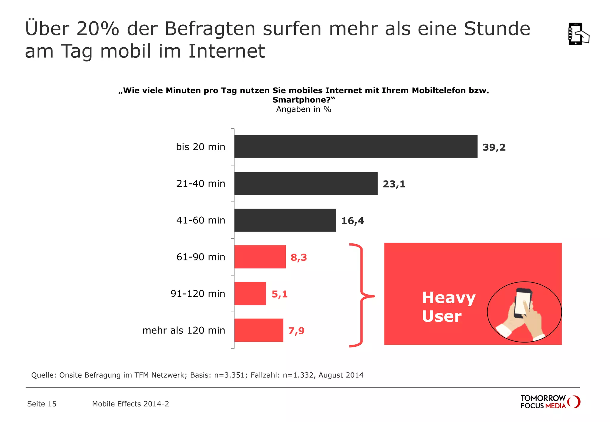 Über 20% der Befragten surfen mehr als eine Stunde
am Tag mobil im Internet
39,2
23,1
16,4
8,3
5,1
7,9
bis 20 min
21-40 min
41-60 min
61-90 min
91-120 min
mehr als 120 min
„Wie viele Minuten pro Tag nutzen Sie mobiles Internet mit Ihrem Mobiltelefon bzw.
Smartphone?“
Angaben in %
Quelle: Onsite Befragung im TFM Netzwerk; Basis: n=3.351; Fallzahl: n=1.332, August 2014
Heavy
User
Mobile Effects 2014-2Seite 15
 