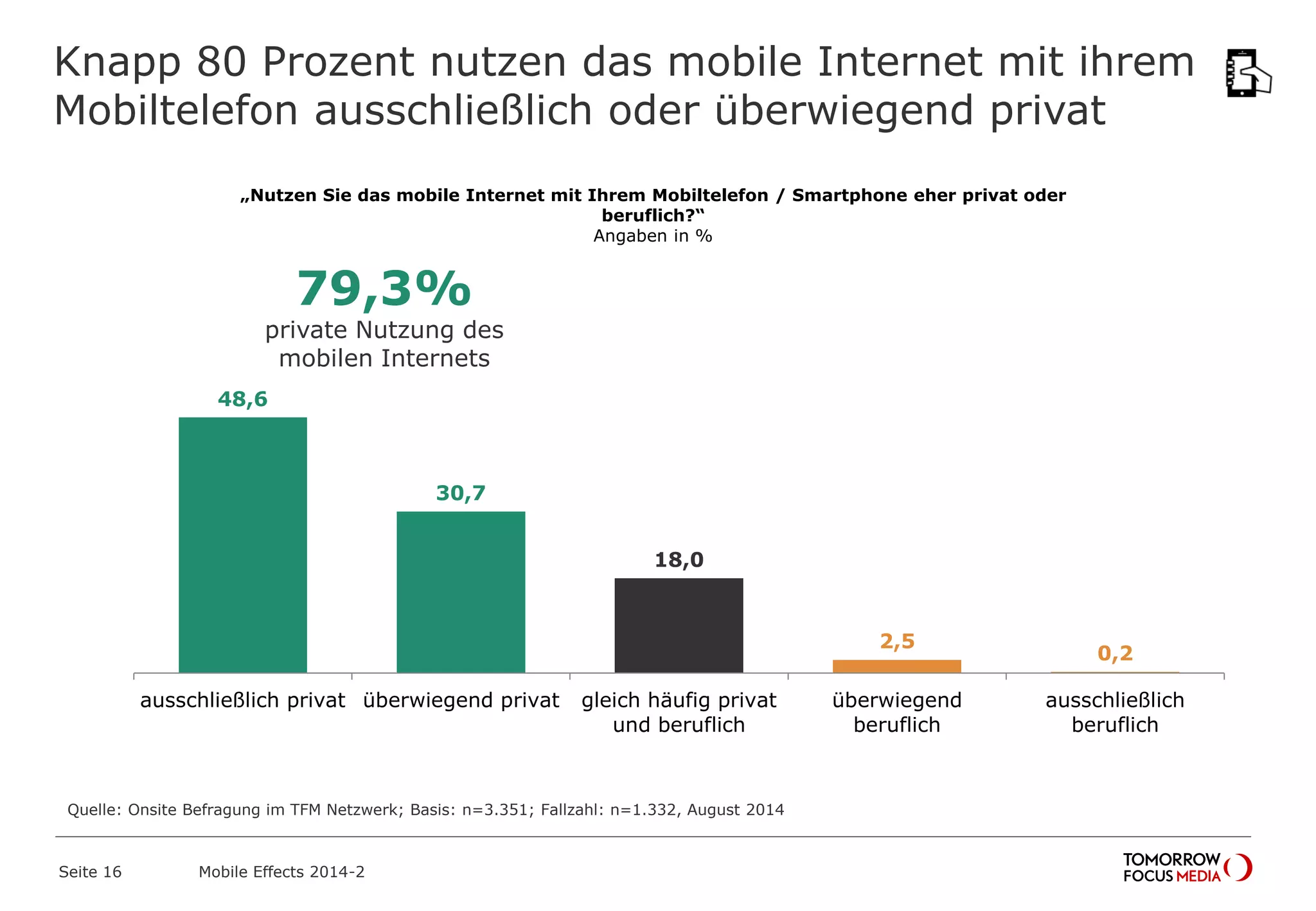 Knapp 80 Prozent nutzen das mobile Internet mit Ihrem
Mobiltelefon ausschließlich oder überwiegend privat
„Nutzen Sie das mobile Internet mit Ihrem Mobiltelefon / Smartphone eher privat oder
beruflich?“
Angaben in %
48,6
30,7
18,0
2,5
0,2
ausschließlich privat überwiegend privat gleich häufig privat
und beruflich
überwiegend
beruflich
ausschließlich
beruflich
Quelle: Onsite Befragung im TFM Netzwerk; Basis: n=3.351; Fallzahl: n=1.332, August 2014
Mobile Effects 2014-2Seite 16
79,3%
private Nutzung des
mobilen Internets
 