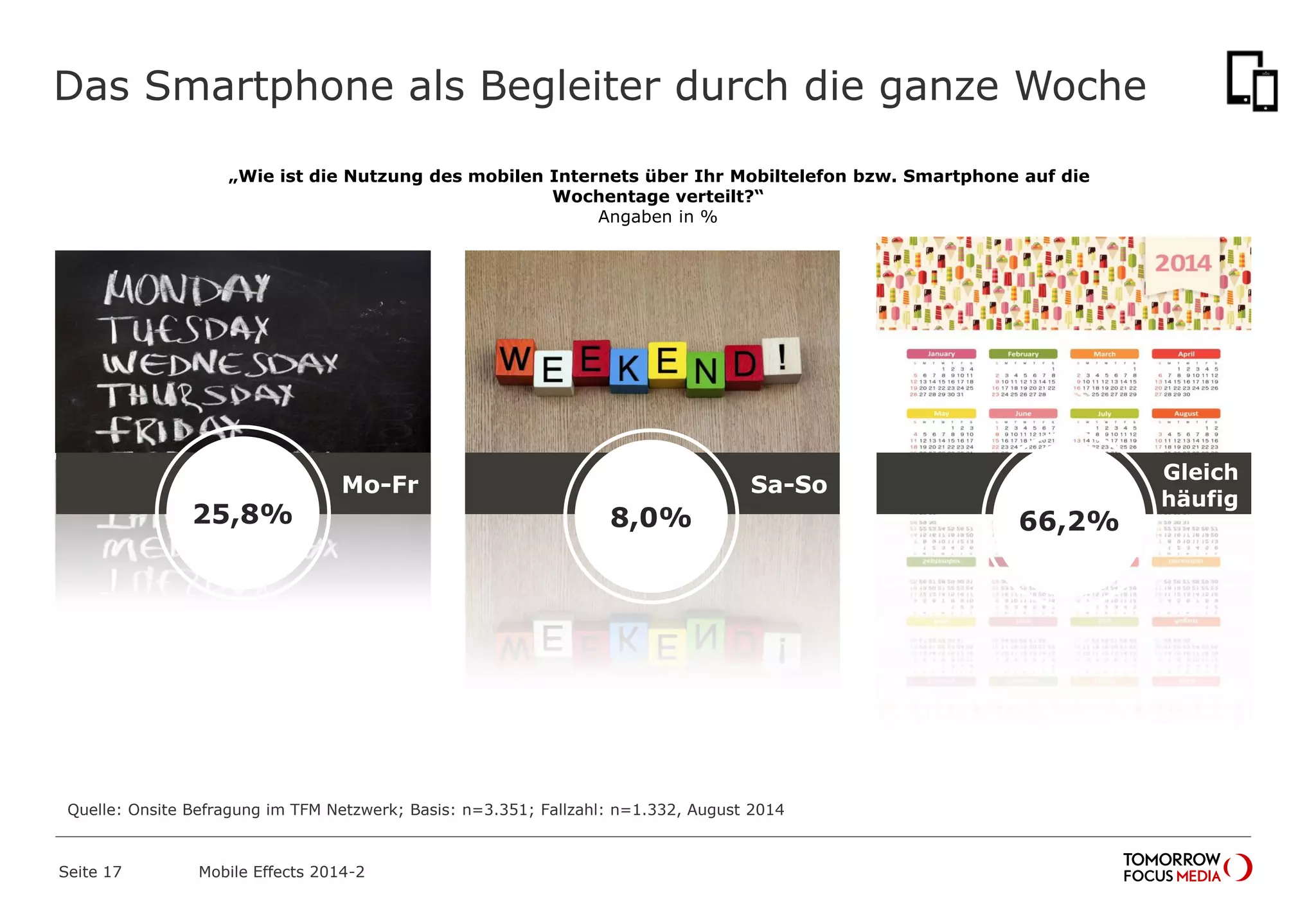 Das Smartphone als Begleiter durch die ganze Woche
Sa-SoMo-Fr
25,8%
Gleich
häufig
Quelle: Onsite Befragung im TFM Netzwerk; Basis: n=3.351; Fallzahl: n=1.332, August 2014
„Wie ist die Nutzung des mobilen Internets über Ihr Mobiltelefon bzw. Smartphone auf die
Wochentage verteilt?“
Angaben in %
8,0% 66,2%
Mobile Effects 2014-2Seite 17
 