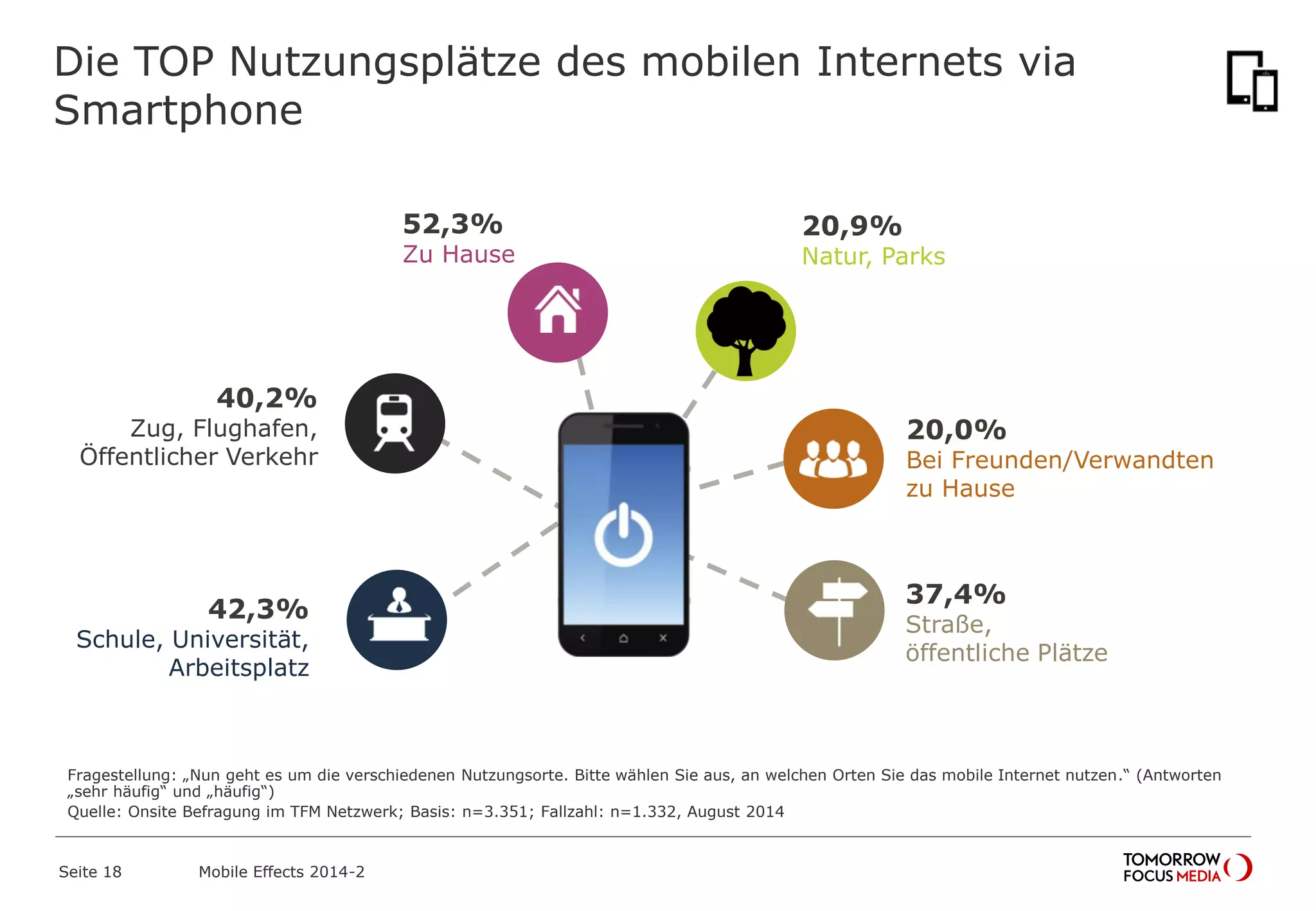 Die TOP Nutzungsplätze des mobilen Internets via
Smartphone
52,3%
Zu Hause
40,2%
Zug, Flughafen,
Öffentlicher Verkehr
37,4%
Straße,
öffentliche Plätze
42,3%
Schule, Universität,
Arbeitsplatz
20,9%
Natur, Parks
Fragestellung: „Nun geht es um die verschiedenen Nutzungsorte. Bitte wählen Sie aus, an welchen Orten Sie das mobile Internet nutzen.“ (Antworten
„sehr häufig“ und „häufig“)
Quelle: Onsite Befragung im TFM Netzwerk; Basis: n=3.351; Fallzahl: n=1.332, August 2014
20,0%
Bei Freunden/Verwandten
zu Hause
Mobile Effects 2014-2Seite 18
 