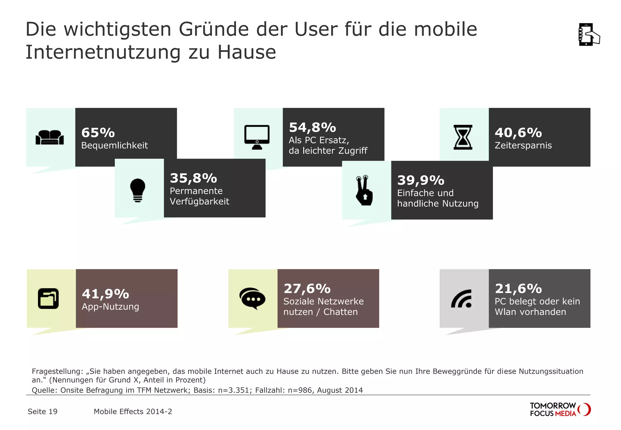 Die wichtigsten Gründe der User für die mobile
Internetnutzung zu Hause
54,8%
Als PC Ersatz,
da leichter Zugriff
39,9%
Einfache und
handliche Nutzung
65%
Bequemlichkeit
40,6%
Zeitersparnis
41,9%
App-Nutzung
27,6%
Soziale Netzwerke
nutzen / Chatten
35,8%
Permanente
Verfügbarkeit
21,6%
PC belegt oder kein
Wlan vorhanden
Fragestellung: „Sie haben angegeben, das mobile Internet auch zu Hause zu nutzen. Bitte geben Sie nun Ihre Beweggründe für diese Nutzungssituation
an.“ (Nennungen für Grund X, Anteil in Prozent)
Quelle: Onsite Befragung im TFM Netzwerk; Basis: n=3.351; Fallzahl: n=986, August 2014
Mobile Effects 2014-2Seite 19
 