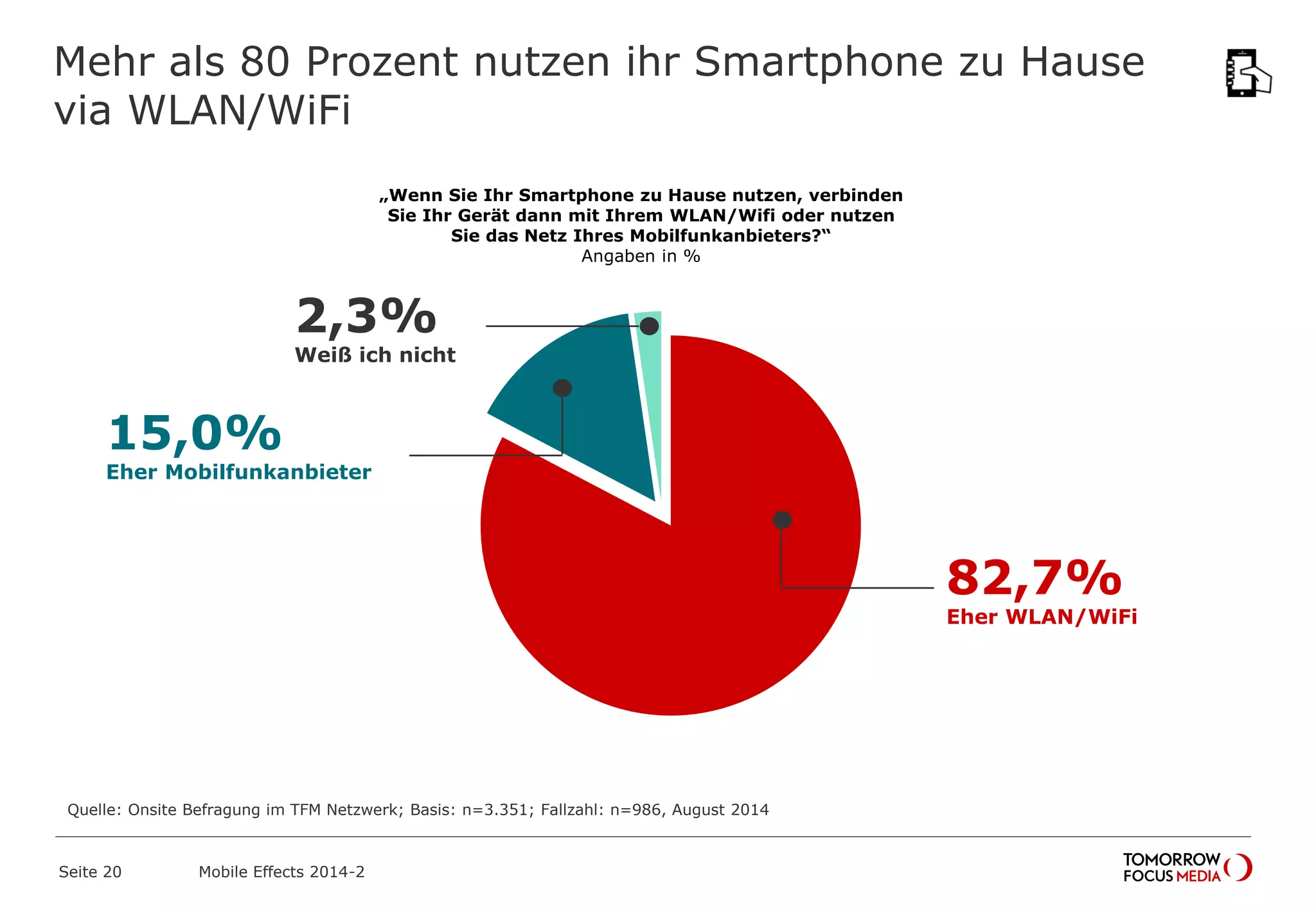Mehr als 80 Prozent nutzen ihr Smartphone zu Hause
via WLAN/WiFi
„Wenn Sie Ihr Smartphone zu Hause nutzen, verbinden
Sie Ihr Gerät dann mit Ihrem WLAN/Wifi oder nutzen
Sie das Netz Ihres Mobilfunkanbieters?.“
Angaben in %
Quelle: Onsite Befragung im TFM Netzwerk; Basis: n=3.351; Fallzahl: n=986, August 2014
15,0%
Eher Mobilfunkanbieter
2,3%
Weiß ich nicht
82,7%
Eher WLAN/WiFi
Mobile Effects 2014-2Seite 20
 