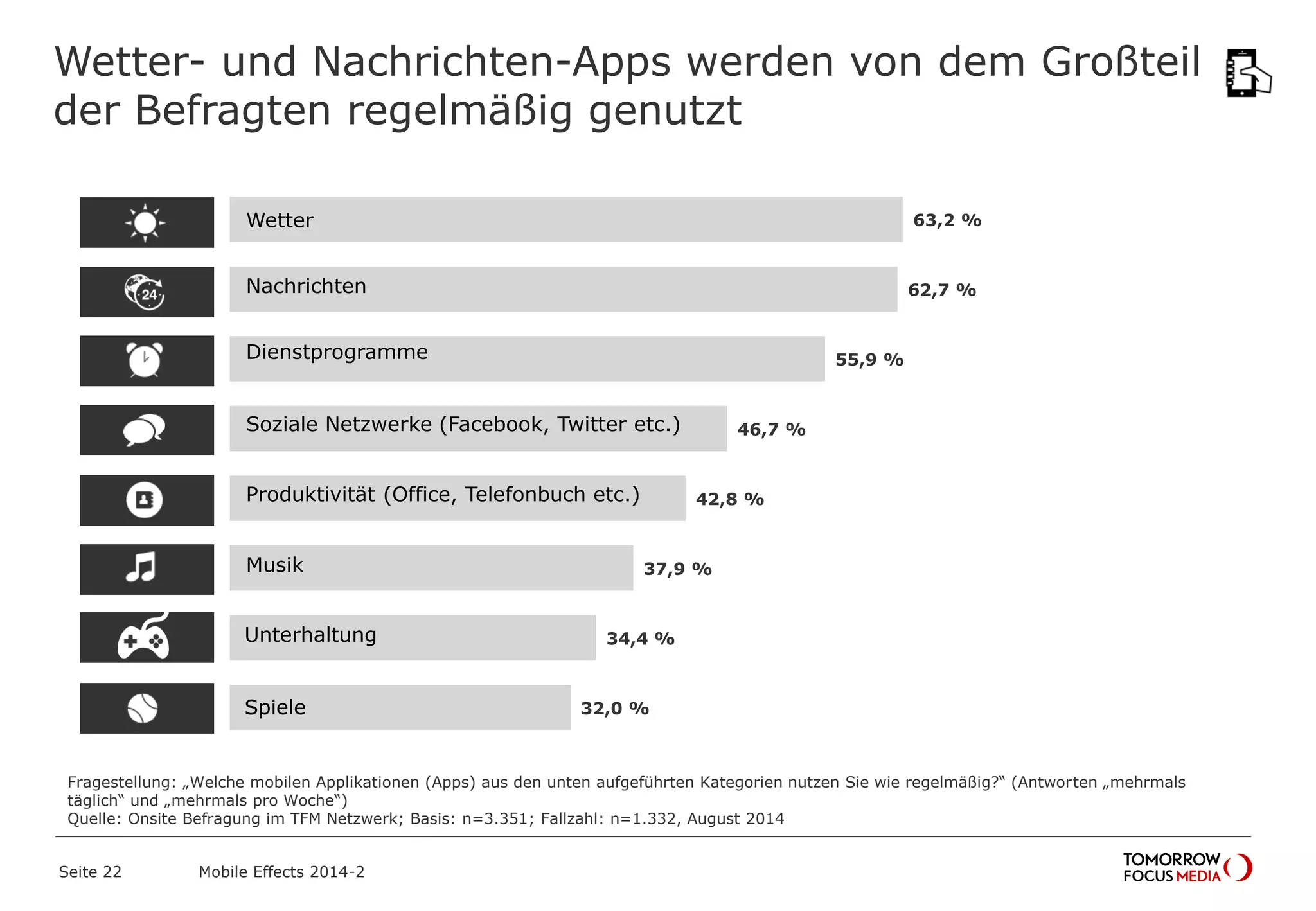 Wetter- und Nachrichten-Apps werden von dem Großteil
der Befragten regelmäßig genutzt
63,2 %
62,7 %
55,9 %
46,7 %
42,8 %
37,9 %
34,4 %
32,0 %
Nachrichten
Dienstprogramme
Soziale Netzwerke (Facebook, Twitter etc.)
Produktivität (Office, Telefonbuch etc.)
Musik
Unterhaltung
Wetter
Spiele
Fragestellung: „Welche mobilen Applikationen (Apps) aus den unten aufgeführten Kategorien nutzen Sie wie regelmäßig?“ (Antworten „mehrmals
täglich“ und „mehrmals pro Woche“)
Quelle: Onsite Befragung im TFM Netzwerk; Basis: n=3.351; Fallzahl: n=1.332, August 2014
Mobile Effects 2014-2Seite 22
 