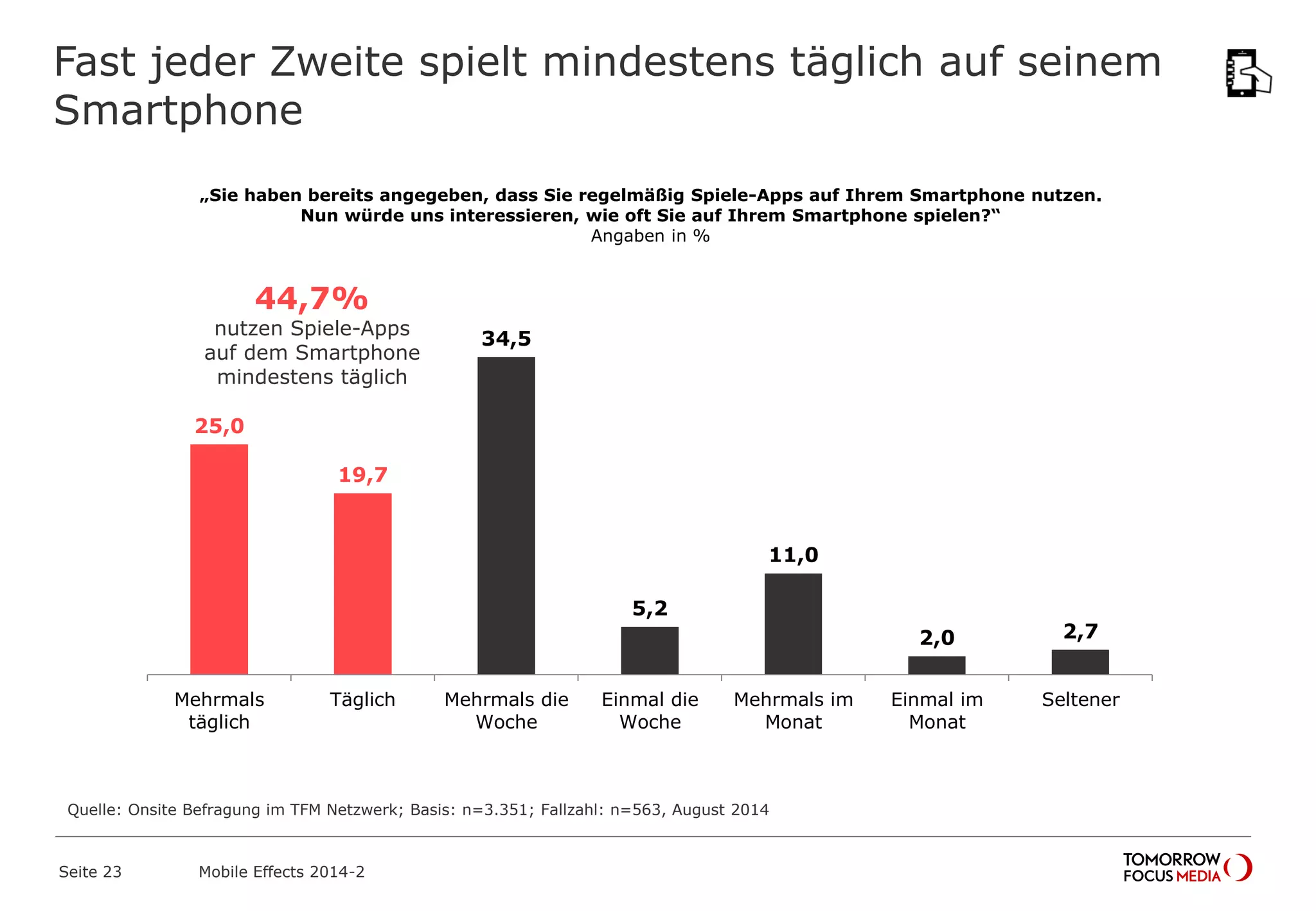 Fast jeder Zweite spielt mindestens täglich auf seinem
Smartphone
„Sie haben bereits angegeben, dass Sie regelmäßig Spiele-Apps auf Ihrem Smartphone nutzen.
Nun würde uns interessieren, wie oft Sie auf Ihrem Smartphone spielen?“
Angaben in %
25,0
19,7
34,5
5,2
11,0
2,0 2,7
Mehrmals
täglich
Täglich Mehrmals die
Woche
Einmal die
Woche
Mehrmals im
Monat
Einmal im
Monat
Seltener
Quelle: Onsite Befragung im TFM Netzwerk; Basis: n=3.351; Fallzahl: n=563, August 2014
44,7%
nutzen Spiele-Apps
auf dem Smartphone
mindestens täglich
Mobile Effects 2014-2Seite 23
 