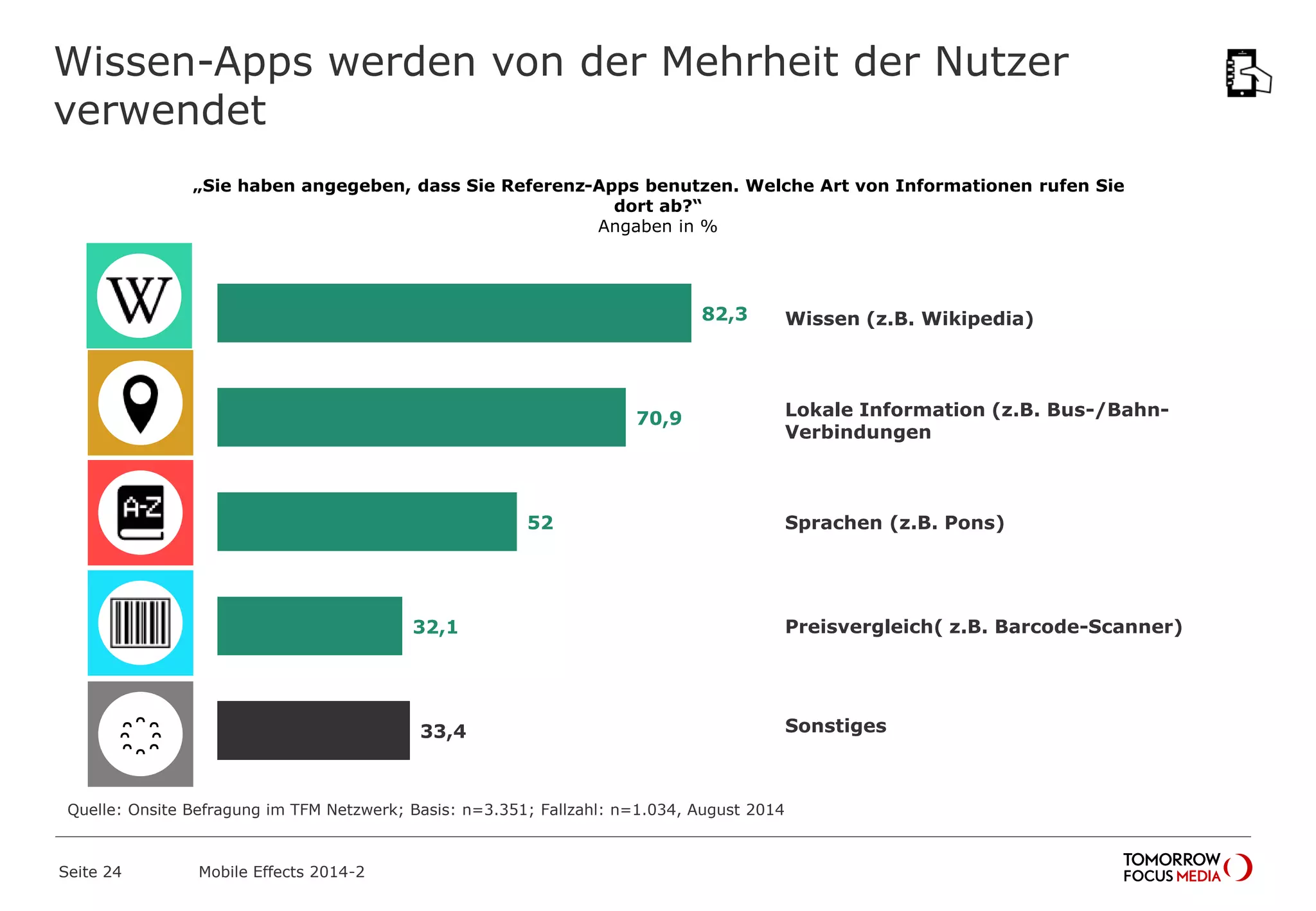 Wissen-Apps werden von der Mehrheit der Nutzer
verwendet
„Sie haben angegeben, dass Sie Referenz-Apps benutzen. Welche Art von Informationen rufen Sie
dort ab?“
Angaben in %
82,3
70,9
52
32,1
33,4
Quelle: Onsite Befragung im TFM Netzwerk; Basis: n=3.351; Fallzahl: n=1.034, August 2014
Mobile Effects 2014-2Seite 24
Wissen (z.B. Wikipedia)
Lokale Information (z.B. Bus-/Bahn-
Verbindungen
Sprachen (z.B. Pons)
Preisvergleich( z.B. Barcode-Scanner)
Sonstiges
҈
 