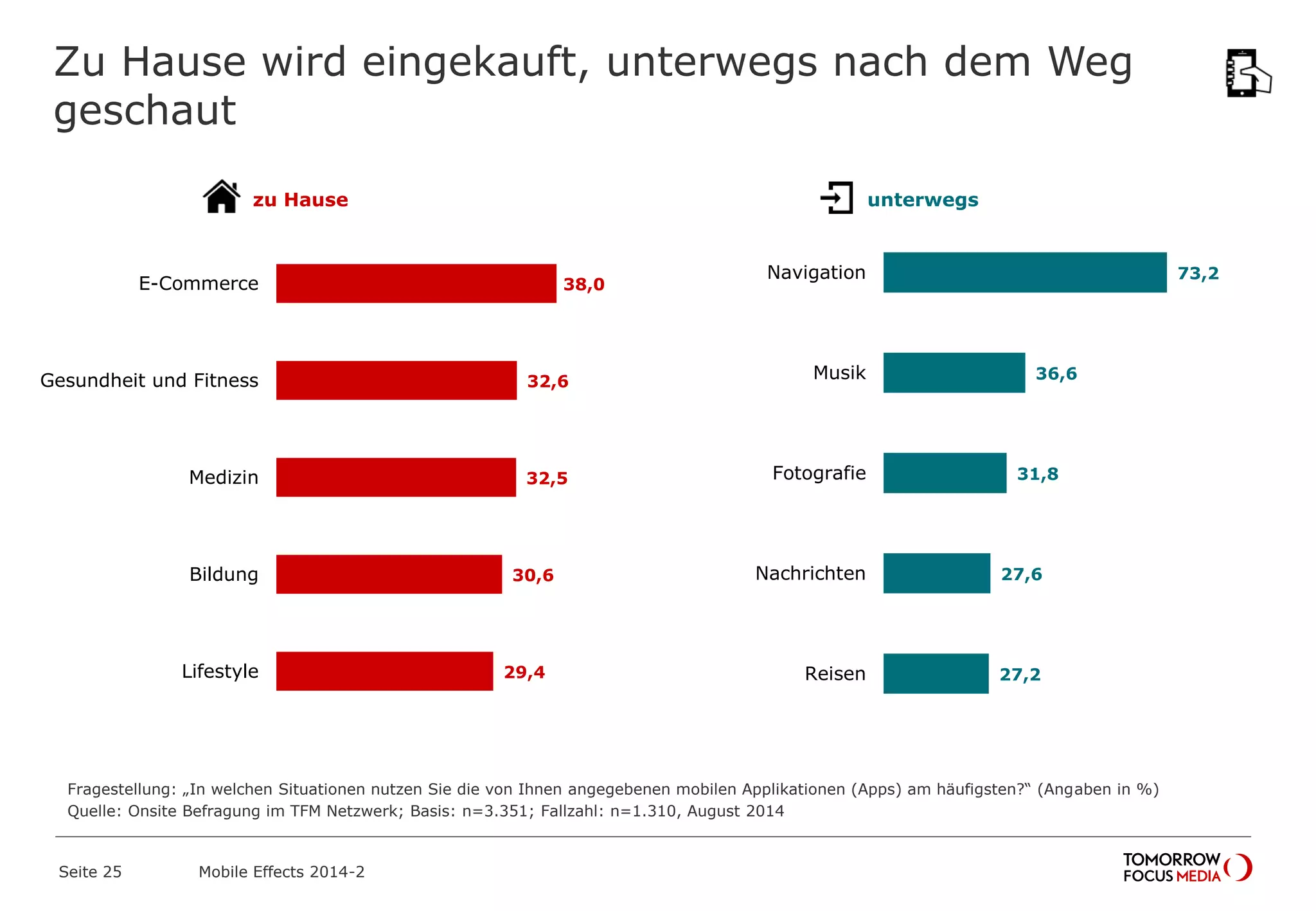Zu Hause wird eingekauft, unterwegs nach dem Weg
geschaut
zu Hause unterwegs
38,0
32,6
32,5
30,6
29,4
E-Commerce
Gesundheit und Fitness
Medizin
Bildung
Lifestyle
73,2
36,6
31,8
27,6
27,2
Navigation
Musik
Fotografie
Nachrichten
Reisen
Fragestellung: „In welchen Situationen nutzen Sie die von Ihnen angegebenen mobilen Applikationen (Apps) am häufigsten?“ (Angaben in %)
Quelle: Onsite Befragung im TFM Netzwerk; Basis: n=3.351; Fallzahl: n=1.310, August 2014
Mobile Effects 2014-2Seite 25
 