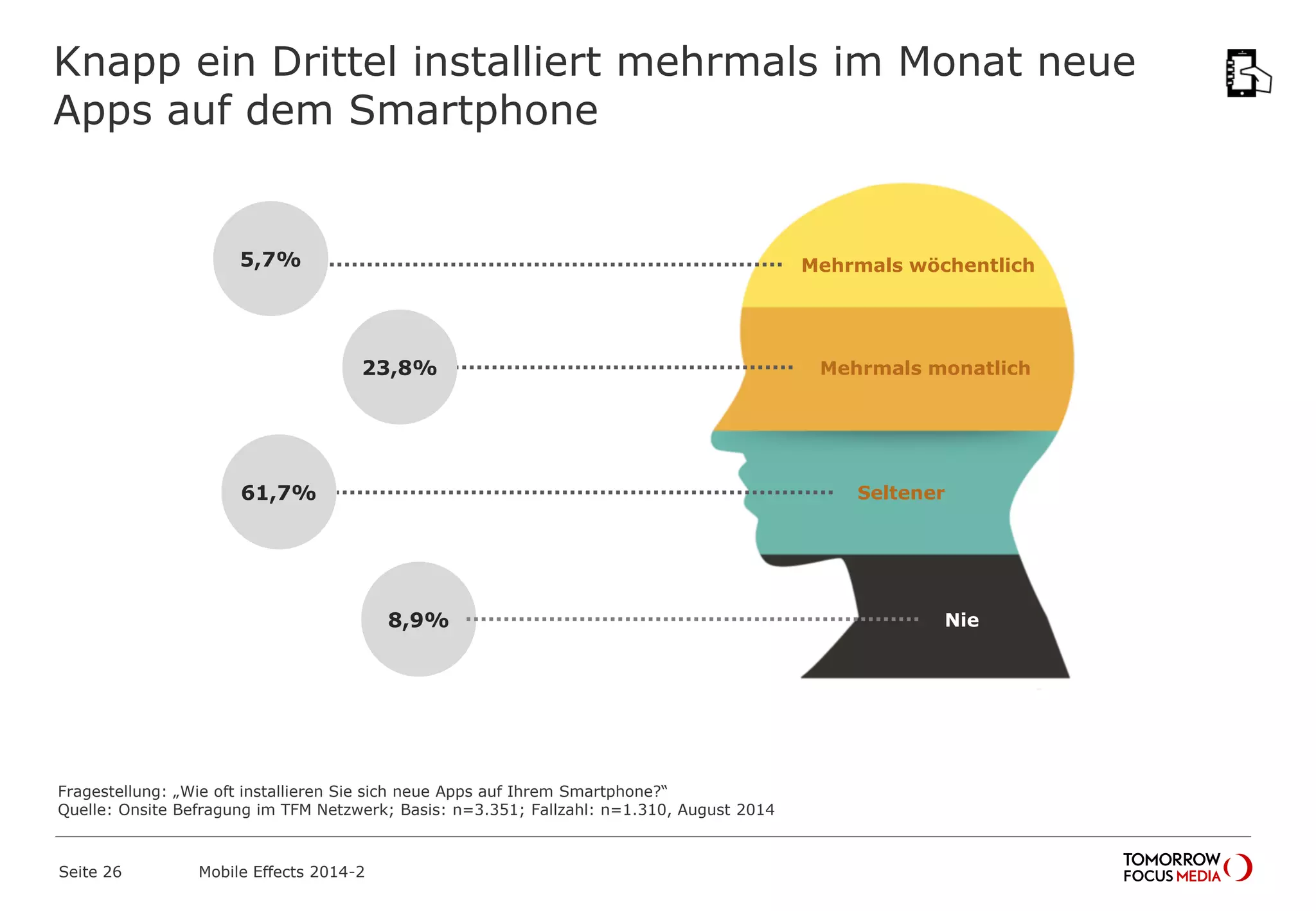 Knapp ein Drittel installiert mehrmals im Monat neue
Apps auf dem Smartphone
23,8%
Mehrmals wöchentlich
Mehrmals monatlich
Seltener
Nie8,9%
61,7%
5,7%
Fragestellung: „Wie oft installieren Sie sich neue Apps auf Ihrem Smartphone?“
Quelle: Onsite Befragung im TFM Netzwerk; Basis: n=3.351; Fallzahl: n=1.310, August 2014
Mobile Effects 2014-2Seite 26
 