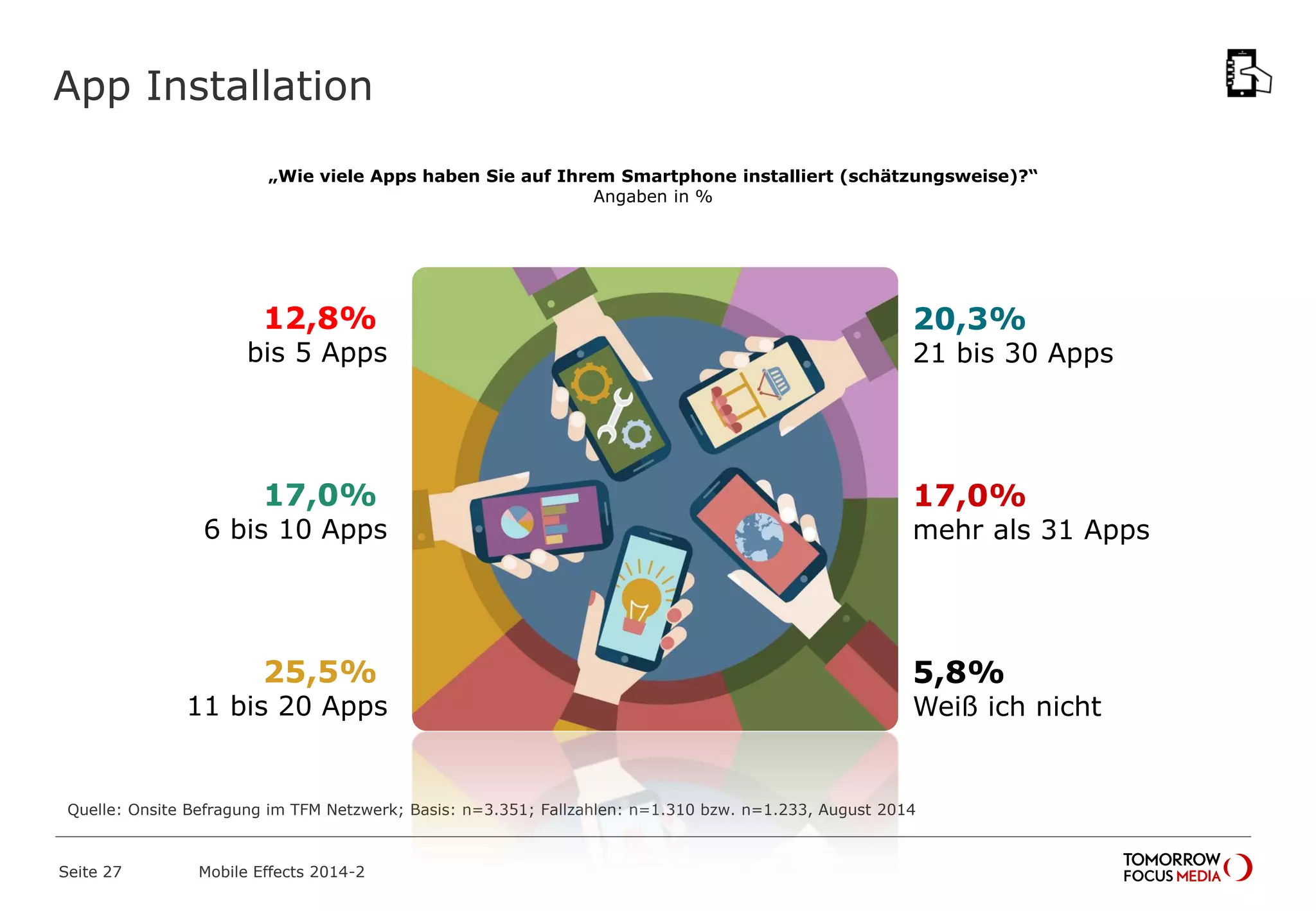App Installation
Quelle: Onsite Befragung im TFM Netzwerk; Basis: n=3.351; Fallzahlen: n=1.310 bzw. n=1.233, August 2014
„Wie viele Apps haben Sie auf Ihrem Smartphone installiert (schätzungsweise)?“
Angaben in %
Mobile Effects 2014-2Seite 27
12,8%
bis 5 Apps
17,0%
6 bis 10 Apps
25,5%
11 bis 20 Apps
20,3%
21 bis 30 Apps
17,0%
mehr als 31 Apps
5,8%
Weiß ich nicht
 