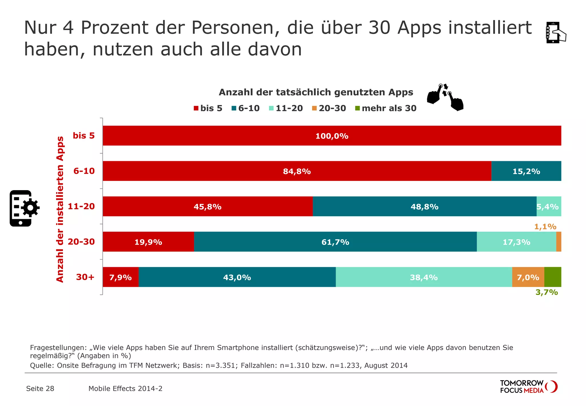 Nur 4 Prozent der Personen, die über 30 Apps installiert
haben, nutzen auch alle davon
100,0%
84,8%
45,8%
19,9%
7,9%
15,2%
48,8%
61,7%
43,0%
5,4%
17,3%
38,4%
1,1%
7,0%
3,7%
bis 5
6-10
11-20
20-30
30+
bis 5 6-10 11-20 20-30 mehr als 30
Fragestellungen: „Wie viele Apps haben Sie auf Ihrem Smartphone installiert (schätzungsweise)?“; „…und wie viele Apps davon benutzen Sie
regelmäßig?“ (Angaben in %)
Quelle: Onsite Befragung im TFM Netzwerk; Basis: n=3.351; Fallzahlen: n=1.310 bzw. n=1.233, August 2014
AnzahlderinstalliertenApps
Anzahl der tatsächlich genutzten Apps
Mobile Effects 2014-2Seite 28
 