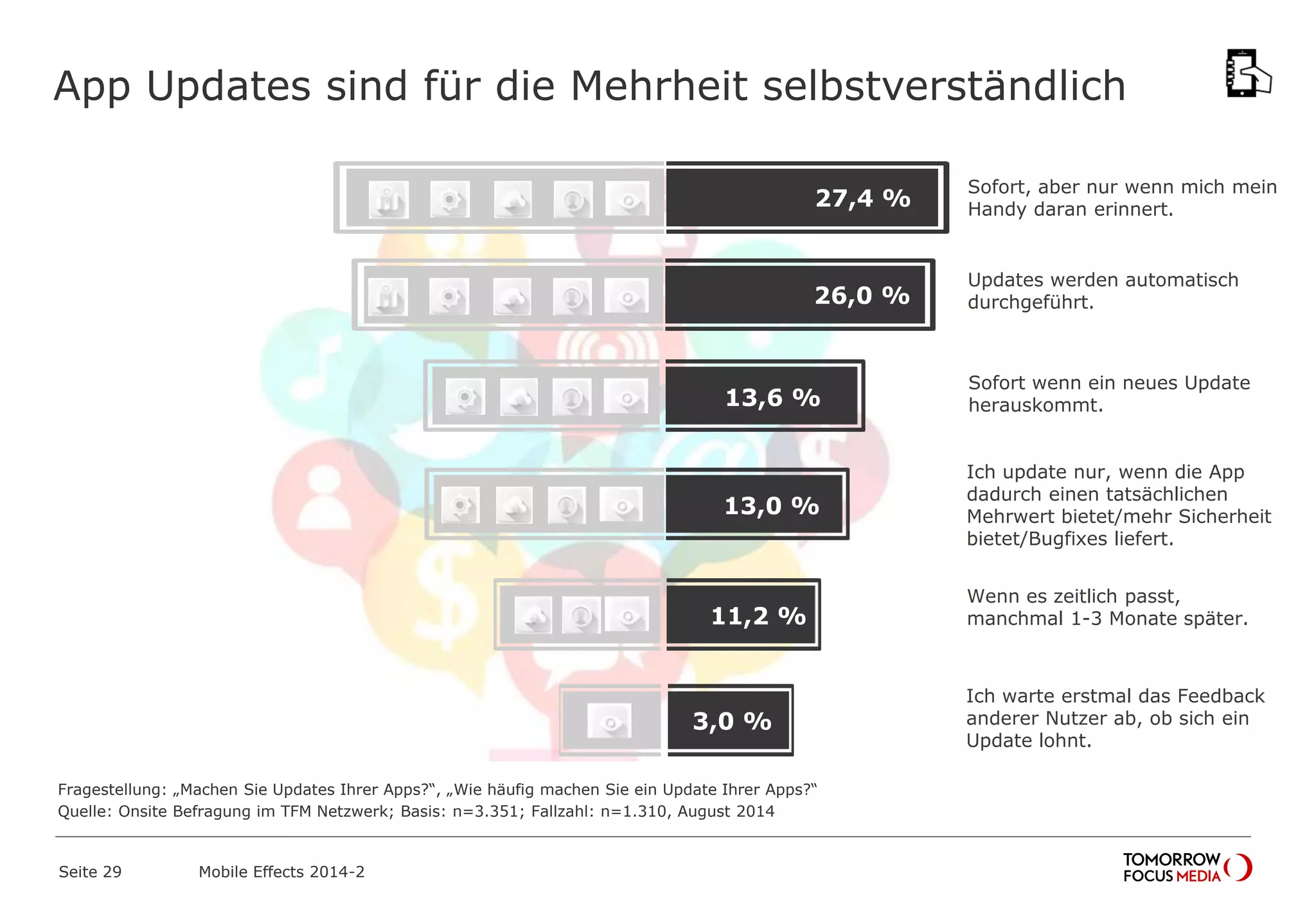 App Updates sind für die Mehrheit selbstverständlich
Sofort, aber nur wenn mich mein
Handy daran erinnert.
Sofort wenn ein neues Update
herauskommt.
Wenn es zeitlich passt,
manchmal 1-3 Monate später.
Ich warte erstmal das Feedback
anderer Nutzer ab, ob sich ein
Update lohnt.
27,4 %
13,6 %
11,2 %
3,0 %
26,0 %
Updates werden automatisch
durchgeführt.
13,0 %
Ich update nur, wenn die App
dadurch einen tatsächlichen
Mehrwert bietet/mehr Sicherheit
bietet/Bugfixes liefert.
Fragestellung: „Machen Sie Updates Ihrer Apps?“, „Wie häufig machen Sie ein Update Ihrer Apps?“
Quelle: Onsite Befragung im TFM Netzwerk; Basis: n=3.351; Fallzahl: n=1.310, August 2014
Mobile Effects 2014-2Seite 29
 