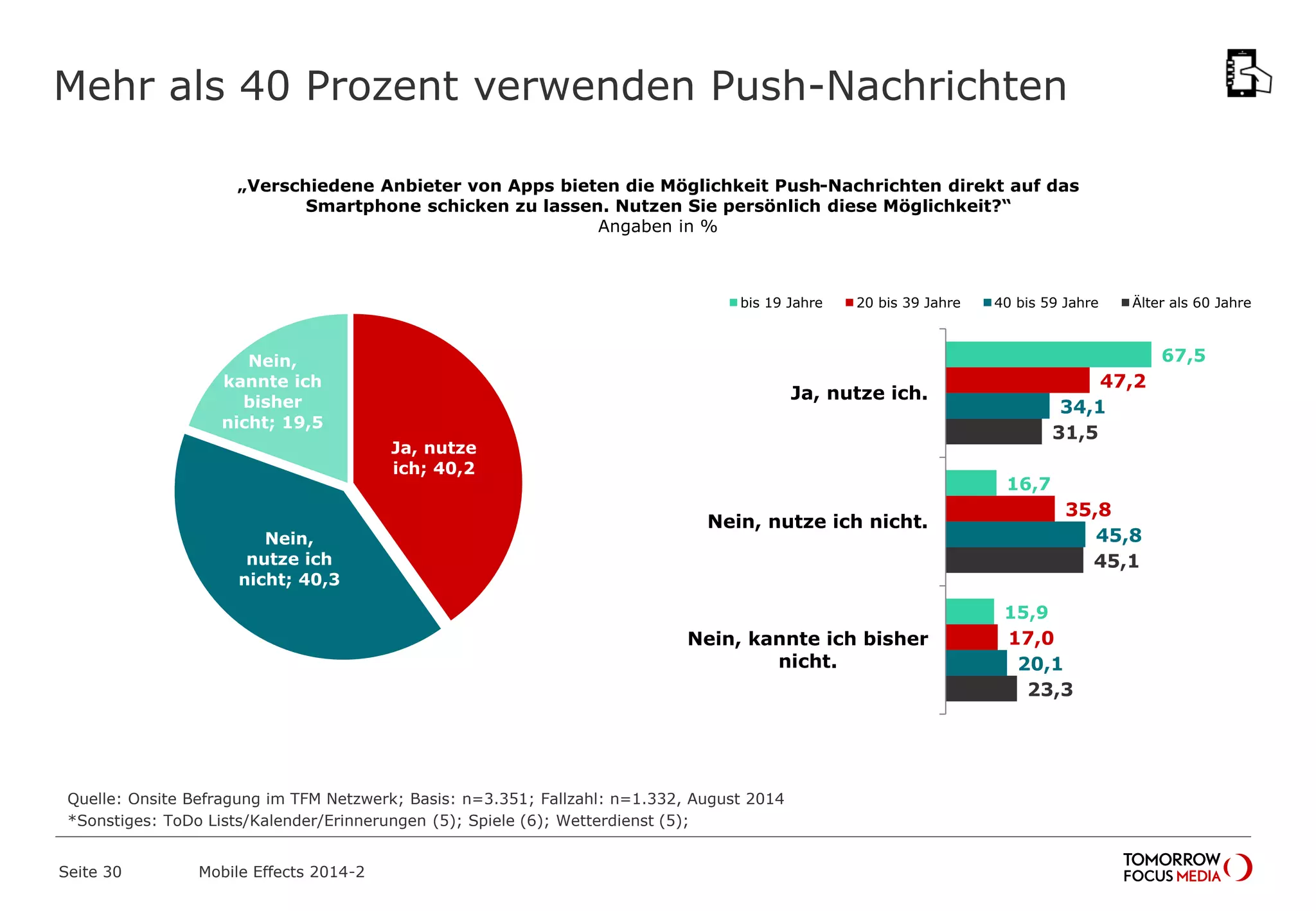 Mehr als 40 Prozent verwenden Push-Nachrichten
„Verschiedene Anbieter von Apps bieten die Möglichkeit Push-Nachrichten direkt auf das
Smartphone schicken zu lassen. Nutzen Sie persönlich diese Möglichkeit?“
Angaben in %
Ja, nutze
ich; 40,2
Nein,
nutze ich
nicht; 40,3
Nein,
kannte ich
bisher
nicht; 19,5
Quelle: Onsite Befragung im TFM Netzwerk; Basis: n=3.351; Fallzahl: n=1.332, August 2014
*Sonstiges: ToDo Lists/Kalender/Erinnerungen (5); Spiele (6); Wetterdienst (5);
Mobile Effects 2014-2Seite 30
67,5
16,7
15,9
47,2
35,8
17,0
34,1
45,8
20,1
31,5
45,1
23,3
Ja, nutze ich.
Nein, nutze ich nicht.
Nein, kannte ich bisher
nicht.
bis 19 Jahre 20 bis 39 Jahre 40 bis 59 Jahre Älter als 60 Jahre
 