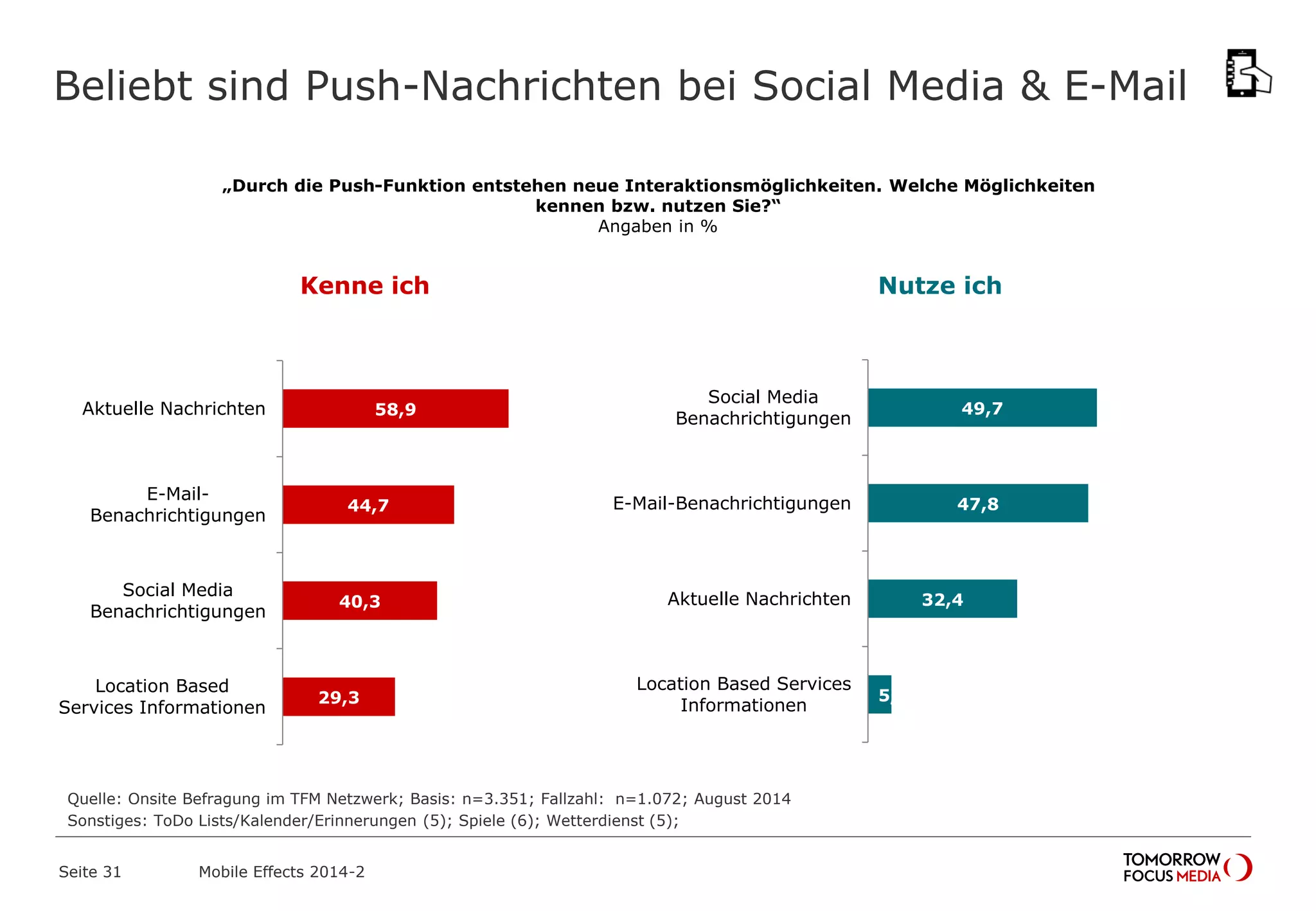 Beliebt sind Push-Nachrichten bei Social Media & E-Mail
Quelle: Onsite Befragung im TFM Netzwerk; Basis: n=3.351; Fallzahl: n=1.072; August 2014
Sonstiges: ToDo Lists/Kalender/Erinnerungen (5); Spiele (6); Wetterdienst (5);
„Durch die Push-Funktion entstehen neue Interaktionsmöglichkeiten. Welche Möglichkeiten
kennen bzw. nutzen Sie?“
Angaben in %
58,9
44,7
40,3
29,3
Aktuelle Nachrichten
E-Mail-
Benachrichtigungen
Social Media
Benachrichtigungen
Location Based
Services Informationen
Kenne ich Nutze ich
49,7
47,8
32,4
5,1
Social Media
Benachrichtigungen
E-Mail-
Benachrichtigungen
Aktuelle Nachrichten
Location Based Services
Informationen
Mobile Effects 2014-2Seite 31
 