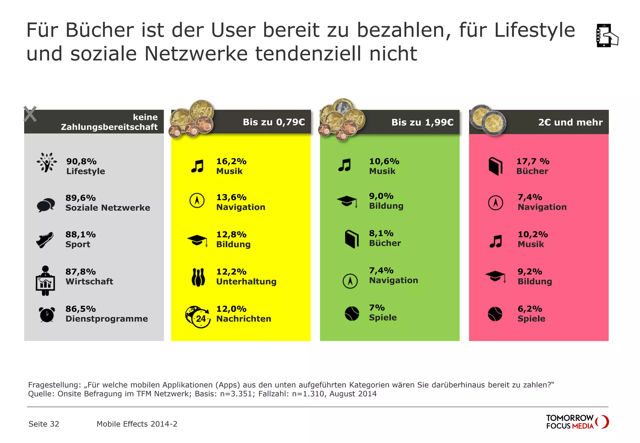 Für Bücher ist der User bereit zu bezahlen, für Lifestyle
und soziale Netzwerke tendenziell nicht
Bis zu 0,79€ Bis zu 1,99€ 2€ und mehr
keine
Zahlungsbereitschaft
89,6%
Soziale Netzwerke
88,1%
Sport
87,8%
Wirtschaft
86,5%
Dienstprogramme
16,2%
Musik
13,6%
Navigation
12,8%
Bildung
12,2%
Unterhaltung
12,0%
Nachrichten
10,6%
Musik
9,0%
Bildung
8,1%
Bücher
7,4%
Navigation
7%
Spiele
17,7 %
Bücher
7,4%
Navigation
10,2%
Musik
9,2%
Bildung
6,2%
Spiele
Fragestellung: „Für welche mobilen Applikationen (Apps) aus den unten aufgeführten Kategorien wären Sie darüberhinaus bereit zu zahlen?“
Quelle: Onsite Befragung im TFM Netzwerk; Basis: n=3.351; Fallzahl: n=1.310, August 2014
90,8%
Lifestyle
Mobile Effects 2014-2Seite 32
 