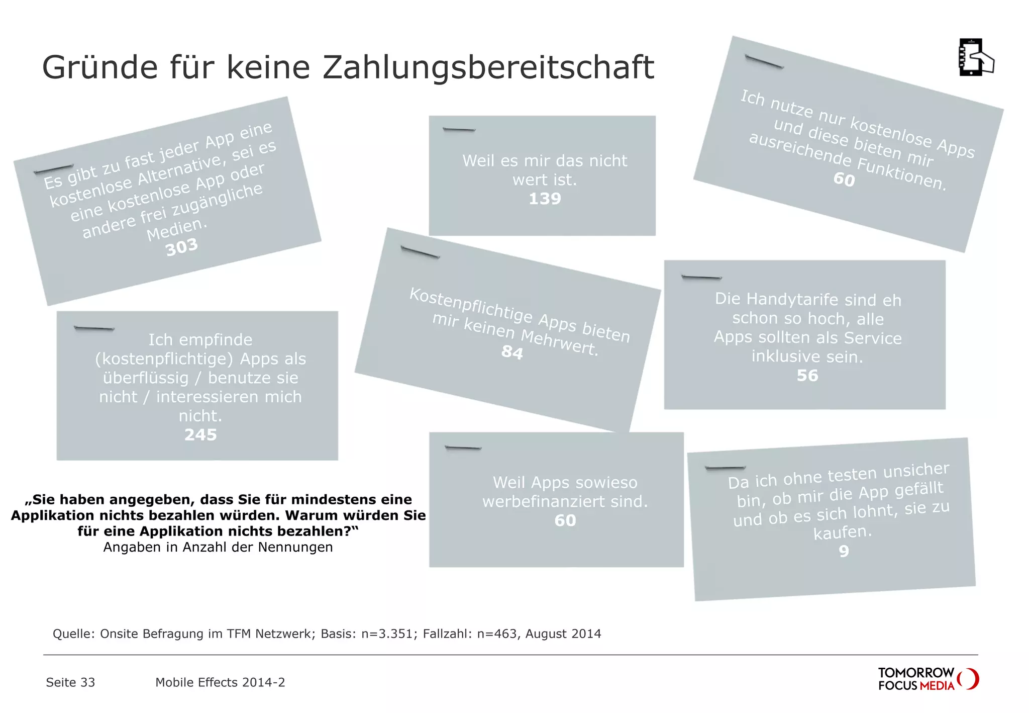 Gründe für keine Zahlungsbereitschaft
Weil es mir das nicht
wert ist.
139
Ich empfinde
(kostenpflichtige) Apps als
überflüssig / benutze sie
nicht / interessieren mich
nicht.
245
Weil Apps sowieso
werbefinanziert sind.
60
Quelle: Onsite Befragung im TFM Netzwerk; Basis: n=3.351; Fallzahl: n=463, August 2014
„Sie haben angegeben, dass Sie für mindestens eine
Applikation nichts bezahlen würden. Warum würden Sie
für eine Applikation nichts bezahlen?“
Angaben in Anzahl der Nennungen
Mobile Effects 2014-2Seite 33
 