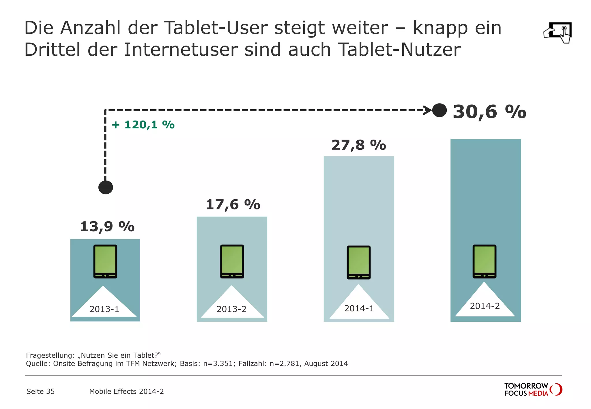 Die Anzahl der Tablet-User steigt weiter – knapp ein
Drittel der Internetuser sind auch Tablet-Nutzer
Seite 35 Mobile Effects 2014-2
27,8 %
13,9 %
17,6 %
2013-1 2013-2 2014-1
Fragestellung: „Nutzen Sie ein Tablet?“
Quelle: Onsite Befragung im TFM Netzwerk; Basis: n=3.351; Fallzahl: n=2.781, August 2014
2014-2
30,6 %
+ 120,1 %
 