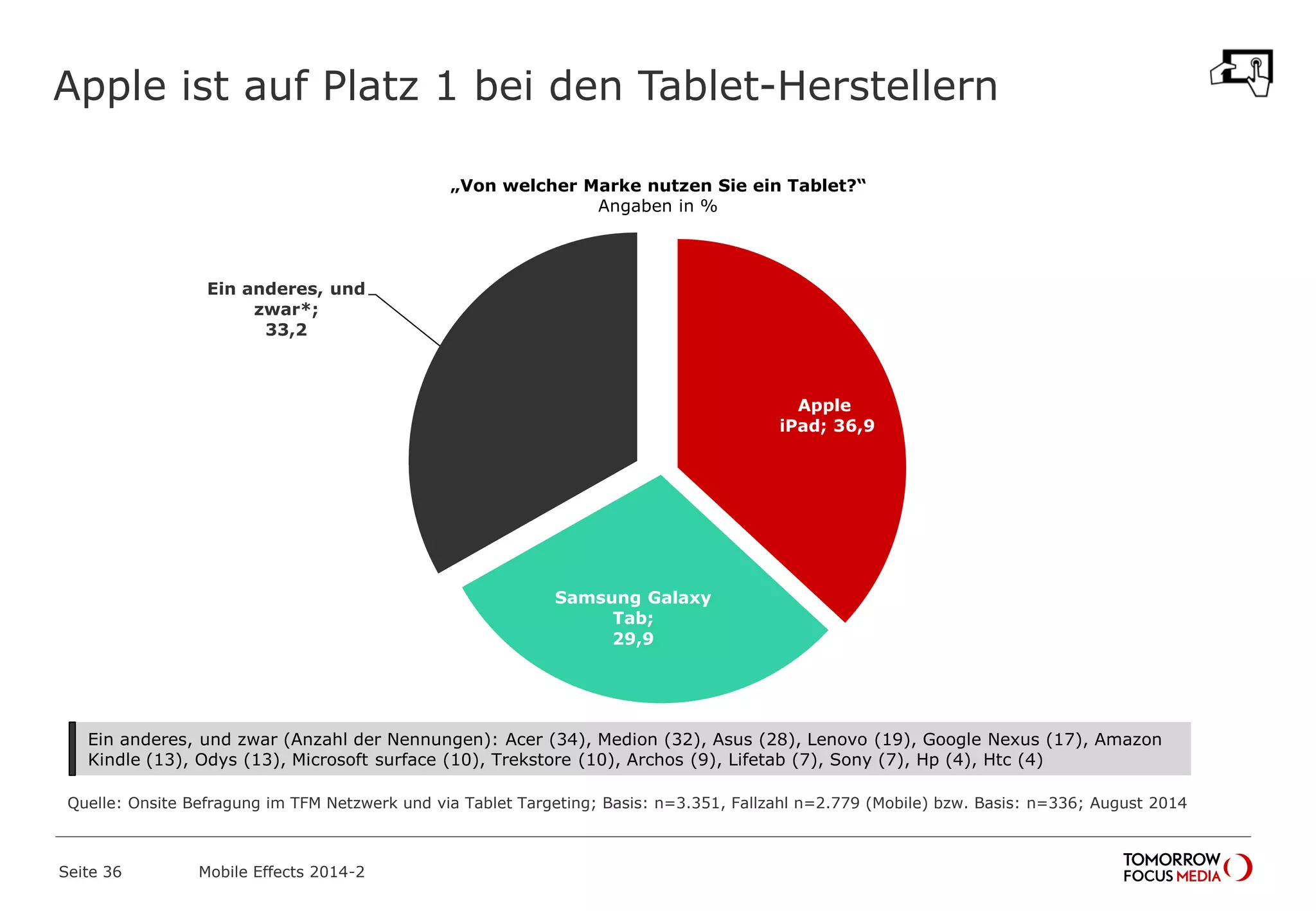 Apple ist auf Platz 1 bei den Tablet-Herstellern
Seite 36 Mobile Effects 2014-2
„Von welcher Marke nutzen Sie ein Tablet?“
Angaben in %
Apple
iPad; 36,9
Samsung Galaxy
Tab;
29,9
Ein anderes, und
zwar*;
33,2
Quelle: Onsite Befragung im TFM Netzwerk und via Tablet Targeting; Basis: n=3.351, Fallzahl n=2.779 (Mobile) bzw. Basis: n=336; August 2014
Ein anderes, und zwar (Anzahl der Nennungen): Acer (34), Medion (32), Asus (28), Lenovo (19), Google Nexus (17), Amazon
Kindle (13), Odys (13), Microsoft surface (10), Trekstore (10), Archos (9), Lifetab (7), Sony (7), Hp (4), Htc (4)
 