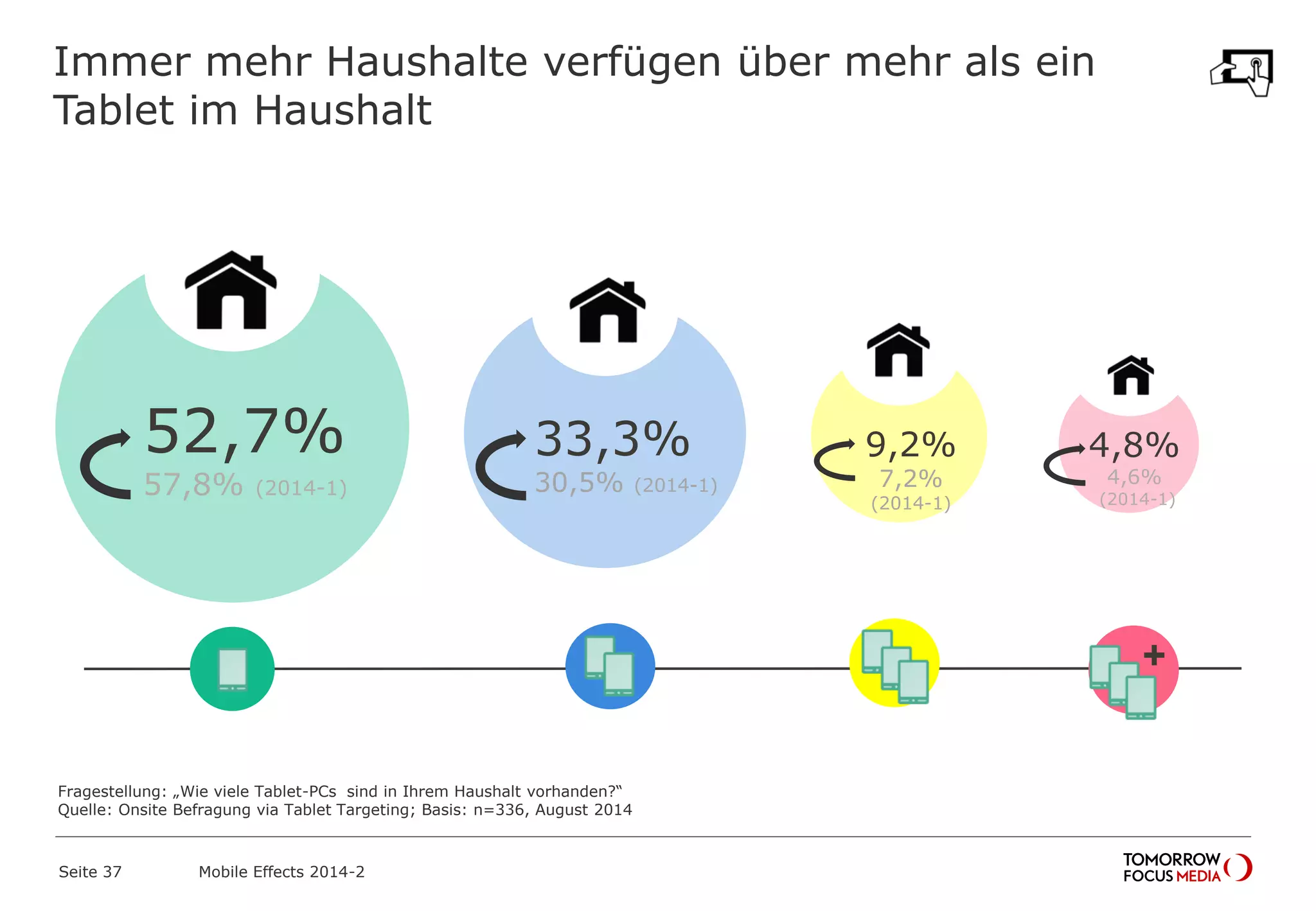 Immer mehr Haushalte verfügen über mehr als ein
Tablet im Haushalt
Seite 37 Mobile Effects 2014-2
52,7%
57,8% (2014-1)
33,3%
30,5% (2014-1)
9,2%
7,2%
(2014-1)
Fragestellung: „Wie viele Tablet-PCs sind in Ihrem Haushalt vorhanden?“
Quelle: Onsite Befragung via Tablet Targeting; Basis: n=336, August 2014
4,8%
4,6%
(2014-1)
+
 
