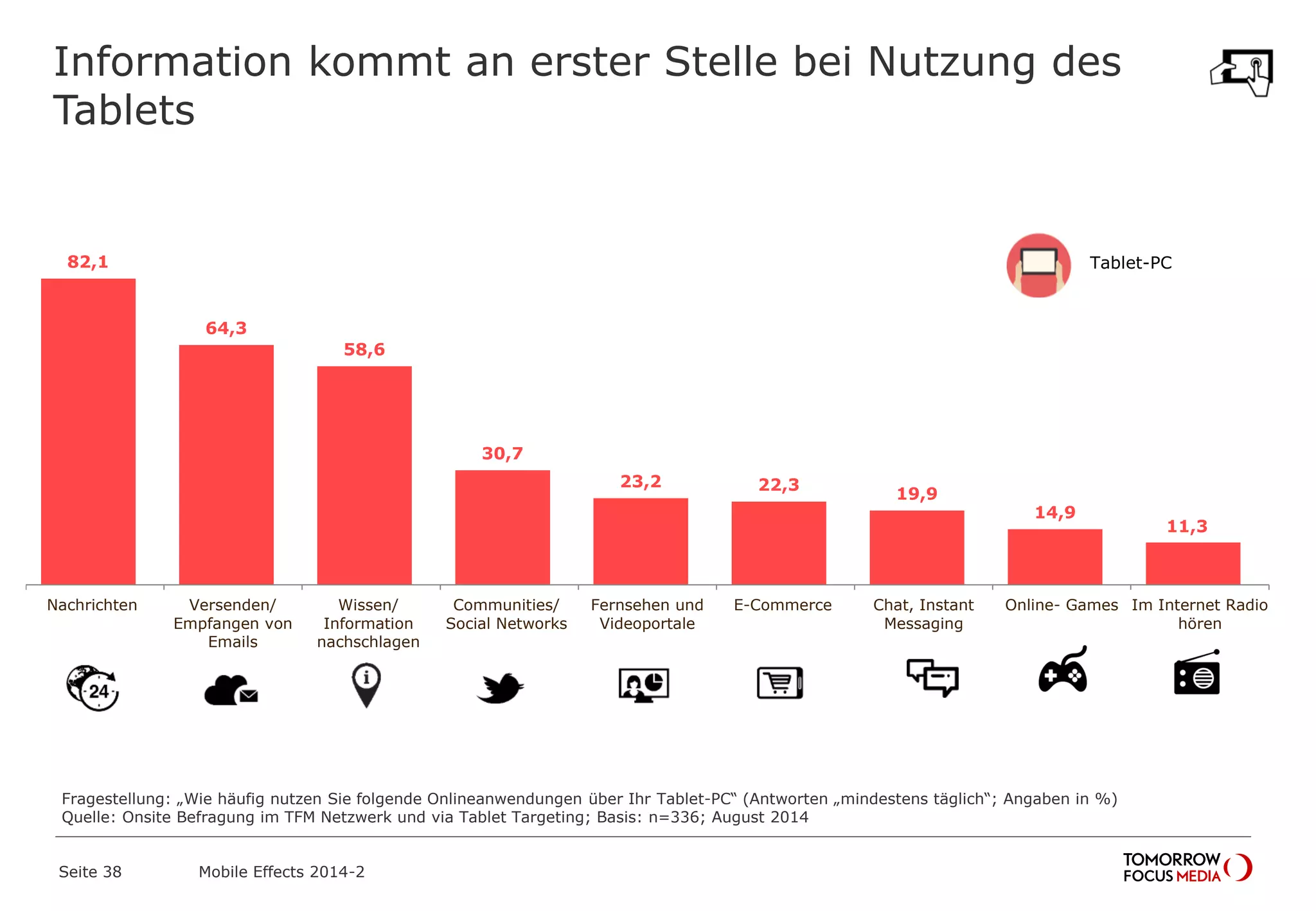 Information kommt an erster Stelle bei Nutzung des
Tablets
Seite 38 Mobile Effects 2014-2
82,1
64,3
58,6
30,7
23,2 22,3
19,9
14,9
11,3
Nachrichten Versenden/
Empfangen von
Emails
Wissen/
Information
nachschlagen
Communities/
Social Networks
Fernsehen und
Videoportale
E-Commerce Chat, Instant
Messaging
Online- Games Im Internet Radio
hören
Tablet-PC
Fragestellung: „Wie häufig nutzen Sie folgende Onlineanwendungen über Ihr Tablet-PC“ (Antworten „mindestens täglich“; Angaben in %)
Quelle: Onsite Befragung im TFM Netzwerk und via Tablet Targeting; Basis: n=336; August 2014
 