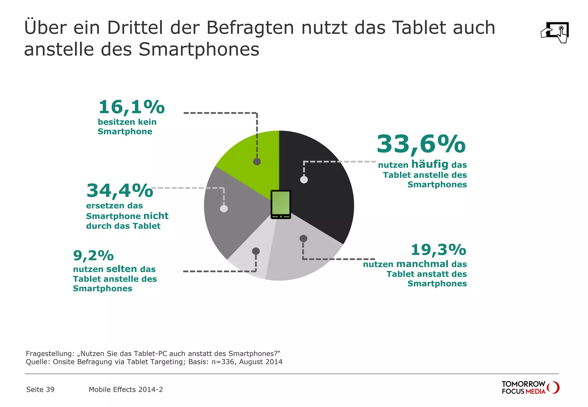 Über ein Drittel der Befragten nutzt das Tablet auch
anstelle des Smartphones
Seite 39 Mobile Effects 2014-2
Fragestellung: „Nutzen Sie das Tablet-PC auch anstatt des Smartphones?“
Quelle: Onsite Befragung via Tablet Targeting; Basis: n=336, August 2014
33,6%
nutzen häufig das
Tablet anstelle des
Smartphones
34,4%
ersetzen das
Smartphone nicht
durch das Tablet
19,3%
nutzen manchmal das
Tablet anstatt des
Smartphones
9,2%
nutzen selten das
Tablet anstelle des
Smartphones
16,1%
besitzen kein
Smartphone
 