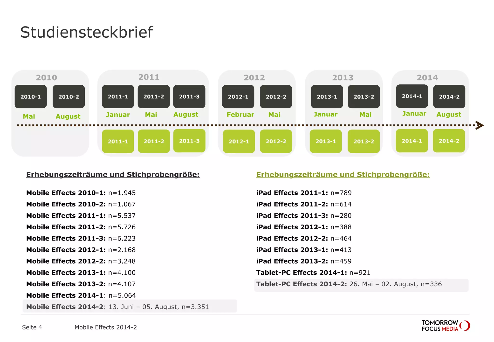 Erhebungszeiträume und Stichprobengröße:
iPad Effects 2011-1: n=789
iPad Effects 2011-2: n=614
iPad Effects 2011-3: n=280
iPad Effects 2012-1: n=388
iPad Effects 2012-2: n=464
iPad Effects 2013-1: n=413
iPad Effects 2013-2: n=459
Tablet-PC Effects 2014-1: n=921
Tablet-PC Effects 2014-2: 26. Mai – 02. August, n=336
Erhebungszeiträume und Stichprobengröße:
Mobile Effects 2010-1: n=1.945
Mobile Effects 2010-2: n=1.067
Mobile Effects 2011-1: n=5.537
Mobile Effects 2011-2: n=5.726
Mobile Effects 2011-3: n=6.223
Mobile Effects 2012-1: n=2.168
Mobile Effects 2012-2: n=3.248
Mobile Effects 2013-1: n=4.100
Mobile Effects 2013-2: n=4.107
Mobile Effects 2014-1: n=5.064
Mobile Effects 2014-2: 13. Juni – 05. August, n=3.351
Studiensteckbrief
Mai August
2010-1
2010
Januar Mai August
2011
Februar Mai
2012
Januar
2013
Mai Januar August
2010-2 2011-1 2011-2 2011-3
2011-1 2011-2 2011-3
2012-1
2012-1
2012-2
2012-2
2013-22013-1
2013-1 2013-2
2014
2014-22014-1
2014-1 2014-2
Mobile Effects 2014-2Seite 4
 