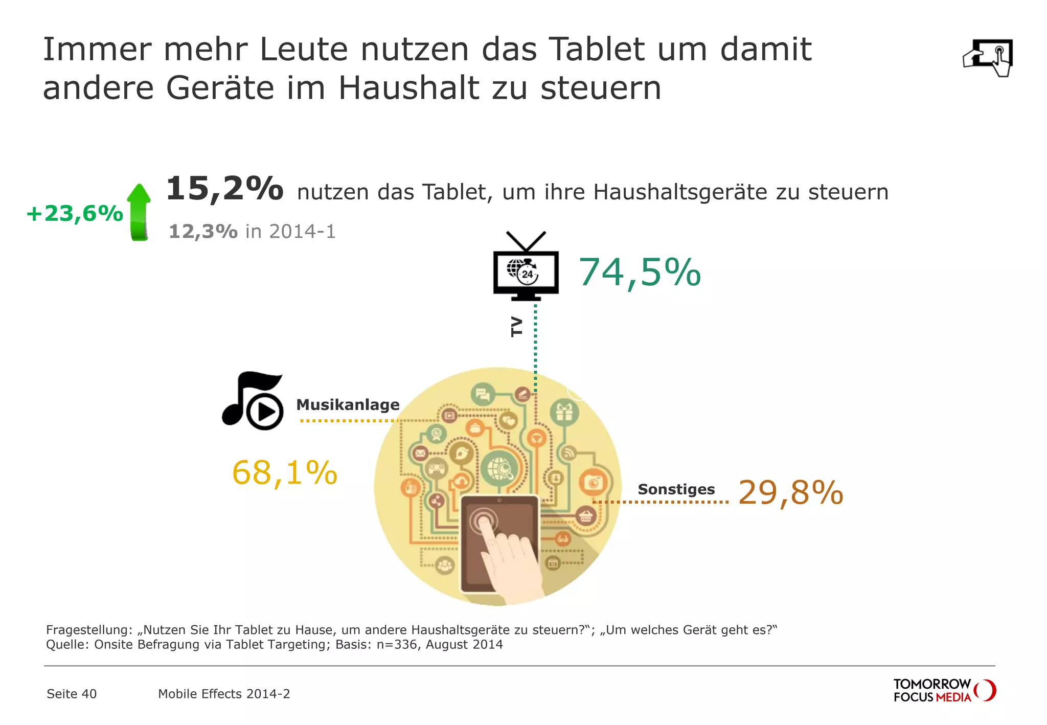 Immer mehr Leute nutzen das Tablet um damit
andere Geräte im Haushalt zu steuern
Seite 40 Mobile Effects 2014-2
Fragestellung: „Nutzen Sie Ihr Tablet zu Hause, um andere Haushaltsgeräte zu steuern?“; „Um welches Gerät geht es?“
Quelle: Onsite Befragung via Tablet Targeting; Basis: n=336, August 2014
74,5%
68,1%
29,8%Sonstiges
TV
Musikanlage
15,2% nutzen das Tablet, um ihre Haushaltsgeräte zu steuern
12,3% in 2014-1
+23,6%
 