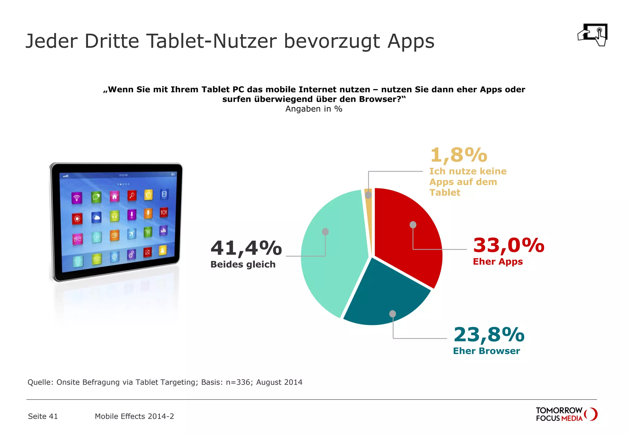 Jeder Dritte Tablet-Nutzer bevorzugt Apps
Seite 41 Mobile Effects 2014-2
„Wenn Sie mit Ihrem Tablet PC das mobile Internet nutzen – nutzen Sie dann eher Apps oder
surfen überwiegend über den Browser?“
Angaben in %
1,8%
Ich nutze keine
Apps auf dem
Tablet
41,4%
Beides gleich
23,8%
Eher Browser
33,0%
Eher Apps
Quelle: Onsite Befragung via Tablet Targeting; Basis: n=336; August 2014
 