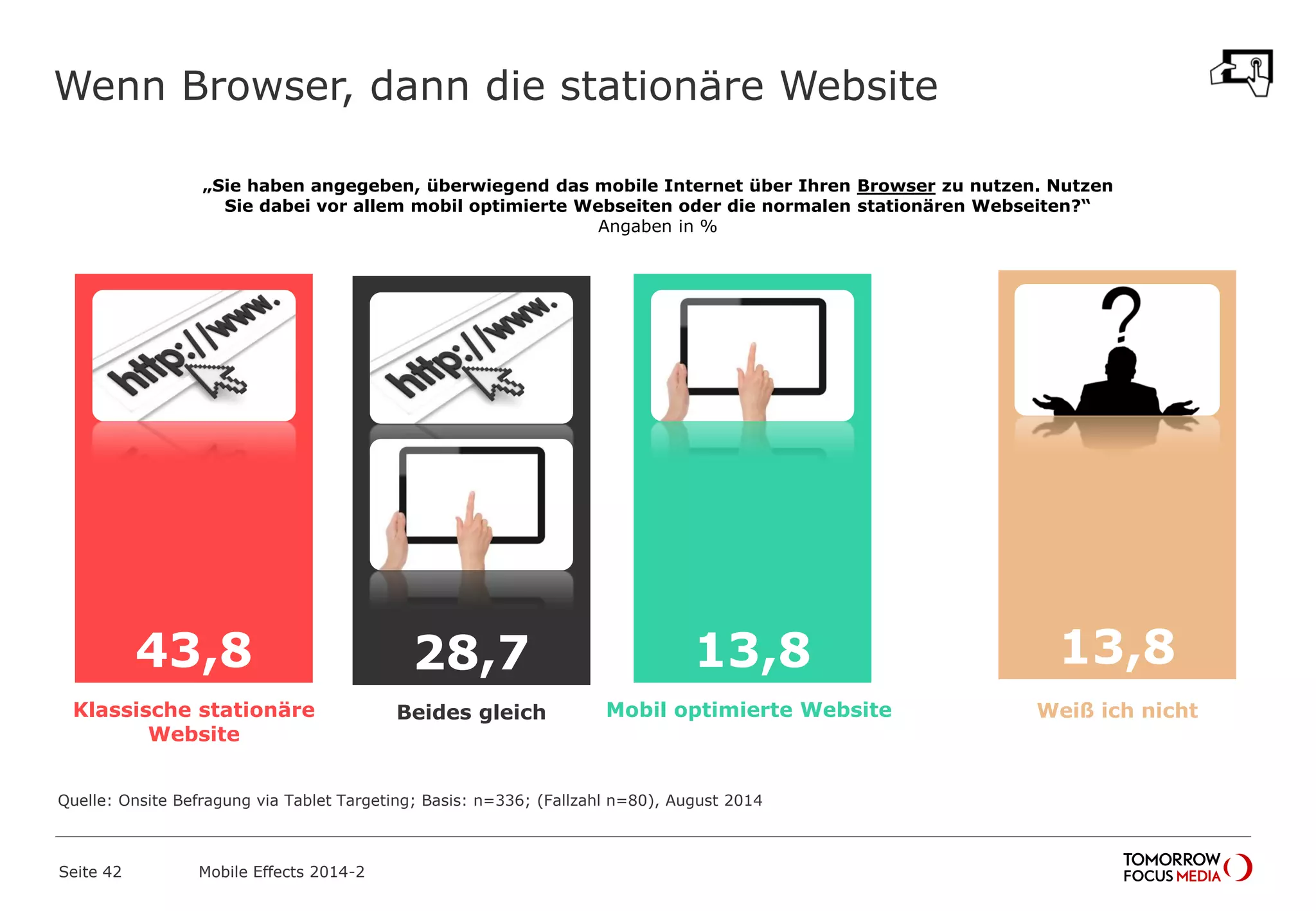 43,8
Wenn Browser, dann die stationäre Website
Seite 42 Mobile Effects 2014-2
Quelle: Onsite Befragung via Tablet Targeting; Basis: n=336; (Fallzahl n=80), August 2014
„Sie haben angegeben, überwiegend das mobile Internet über Ihren Browser zu nutzen. Nutzen
Sie dabei vor allem mobil optimierte Webseiten oder die normalen stationären Webseiten?“
Angaben in %
Klassische stationäre
Website
13,8
Mobil optimierte Website
28,7
Beides gleich
13,8
Weiß ich nicht
 