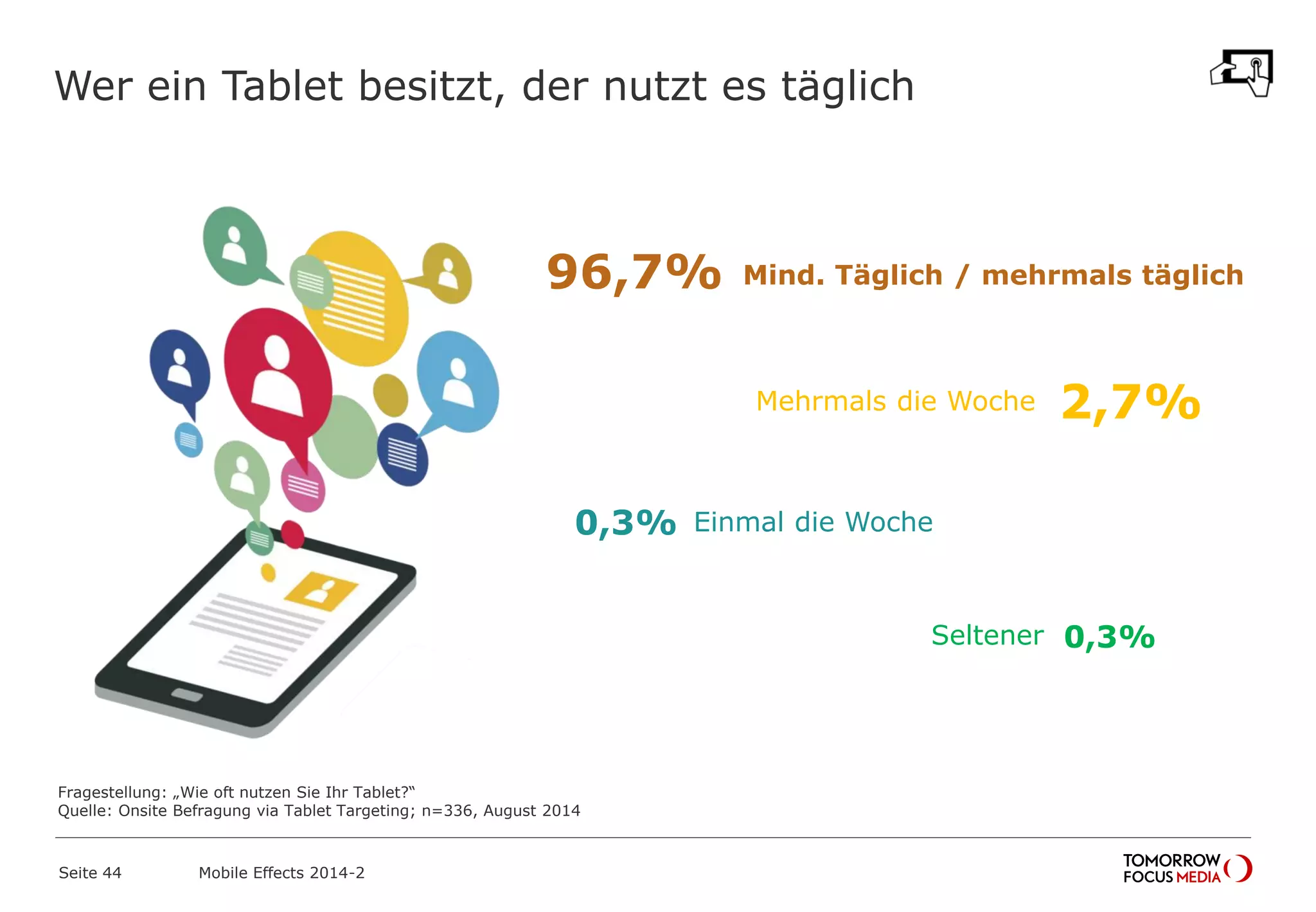 Wer ein Tablet besitzt, der nutzt es täglich
Seite 44 Mobile Effects 2014-2
Mind. Täglich / mehrmals täglich
Einmal die Woche
96,7%
2,7%
0,3%
0,3%
Mehrmals die Woche
Seltener
Fragestellung: „Wie oft nutzen Sie Ihr Tablet?“
Quelle: Onsite Befragung via Tablet Targeting; n=336, August 2014
 