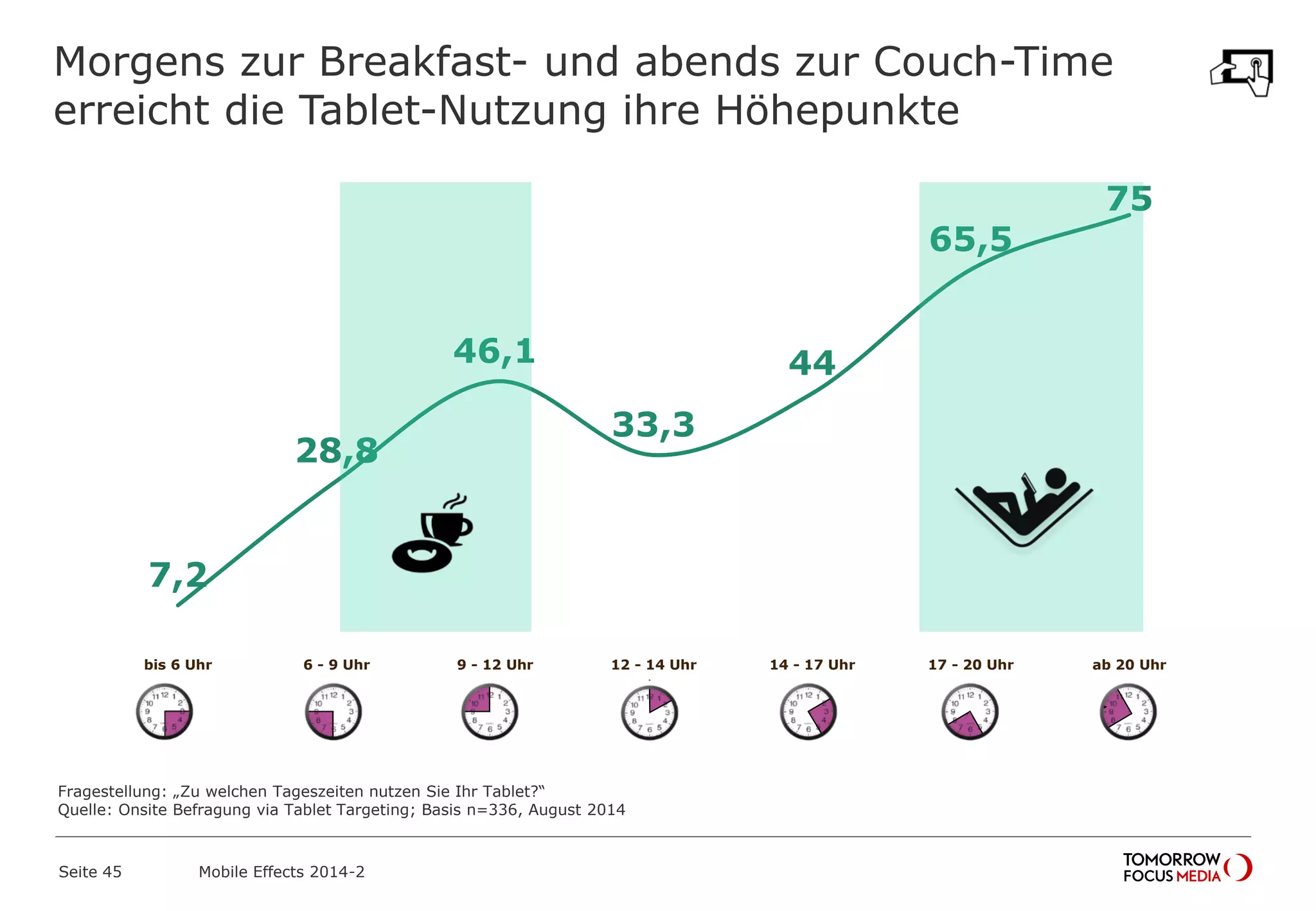 7,2
28,8
46,1
33,3
44
65,5
75
bis 6 Uhr 6 - 9 Uhr 9 - 12 Uhr 12 - 14 Uhr 14 - 17 Uhr 17 - 20 Uhr ab 20 Uhr
Morgens zur Breakfast- und abends zur Couch-Time
erreicht die Tablet-Nutzung ihre Höhepunkte
Seite 45 Mobile Effects 2014-2
Fragestellung: „Zu welchen Tageszeiten nutzen Sie Ihr Tablet?“
Quelle: Onsite Befragung via Tablet Targeting; Basis n=336, August 2014
 