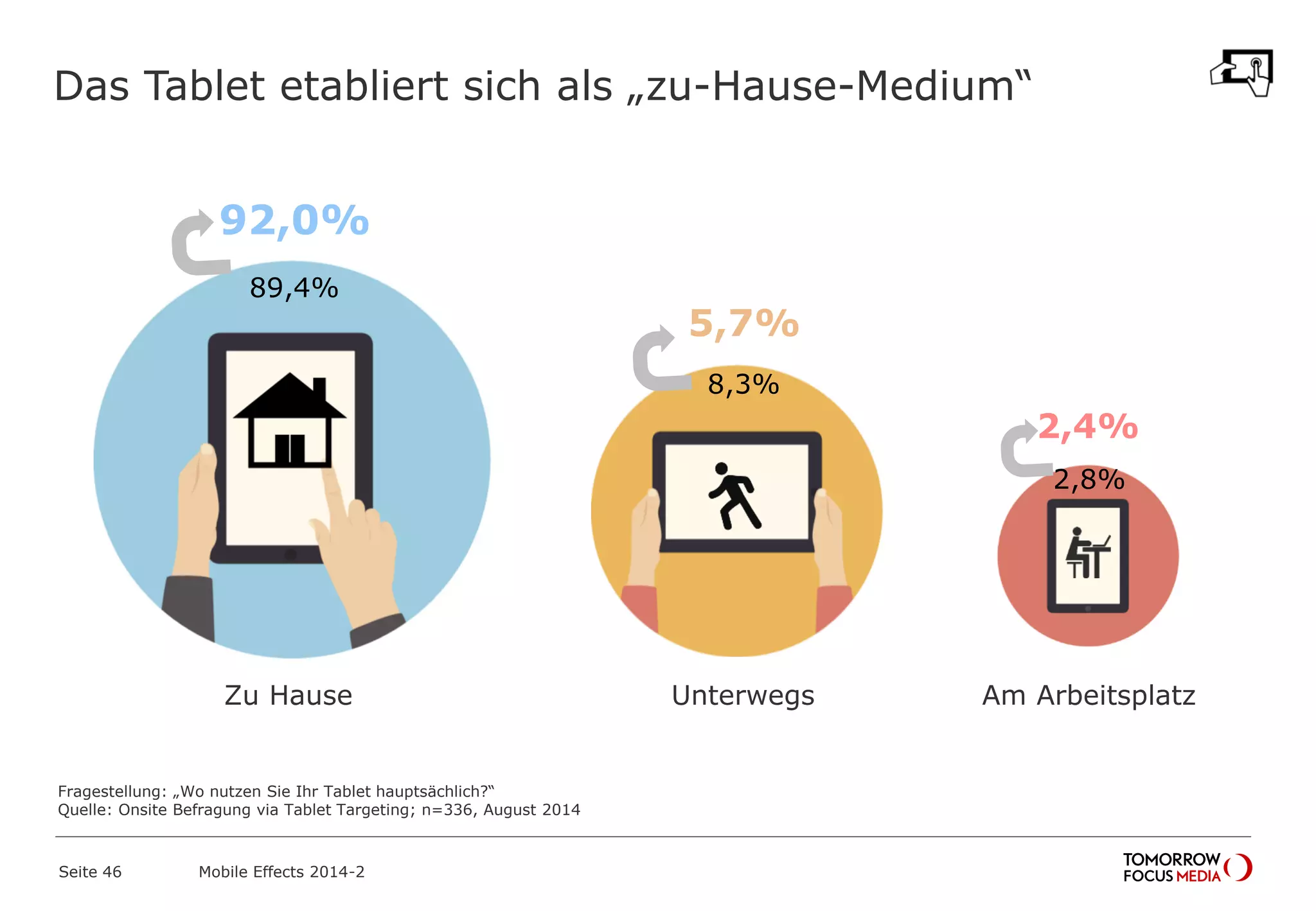 Das Tablet etabliert sich als „zu-Hause-Medium“
Seite 46 Mobile Effects 2014-2
92,0%
5,7%
2,4%
Zu Hause Unterwegs Am Arbeitsplatz
Fragestellung: „Wo nutzen Sie Ihr Tablet hauptsächlich?“
Quelle: Onsite Befragung via Tablet Targeting; n=336, August 2014
89,4%
8,3%
2,8%
 