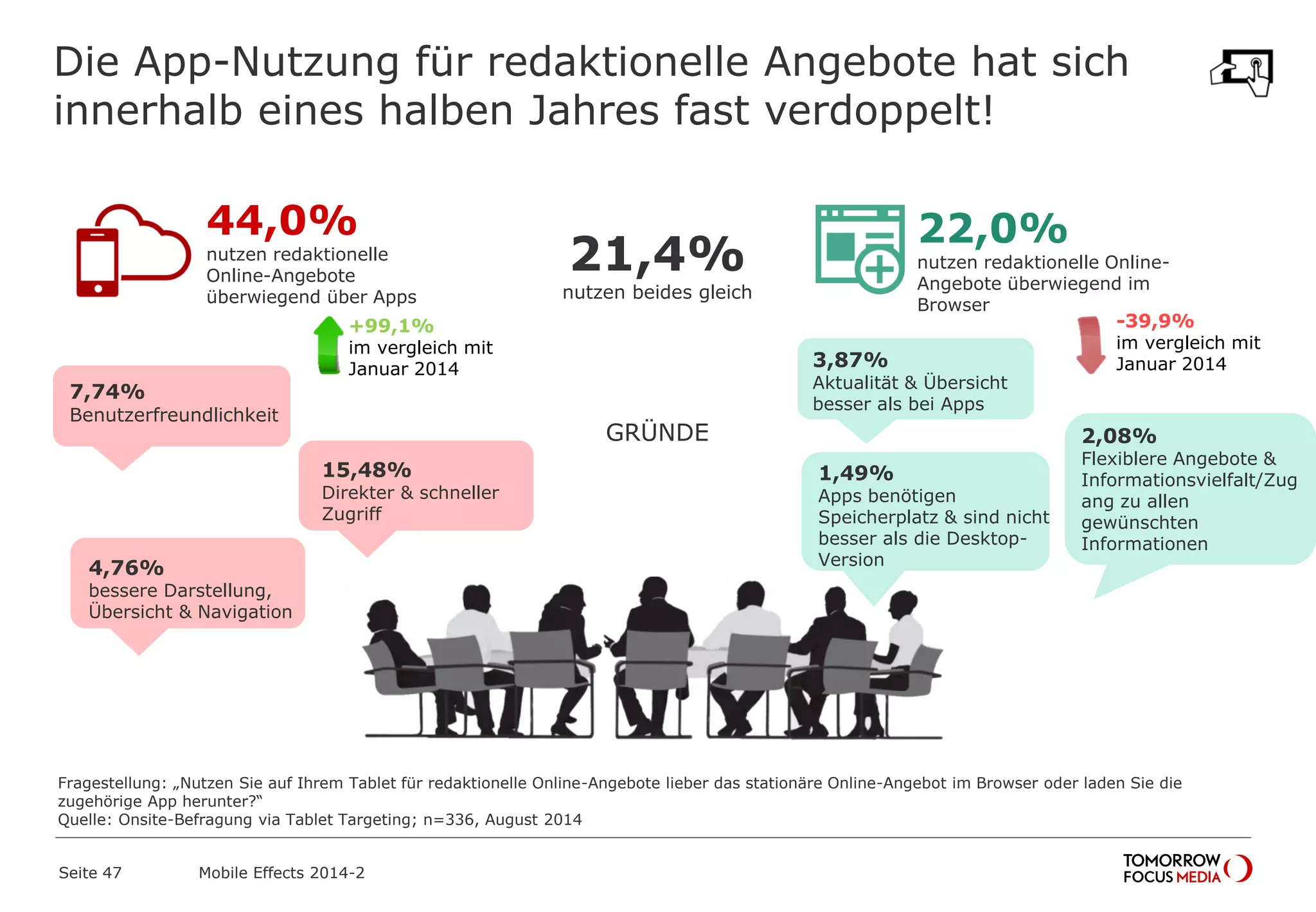 22,0%
nutzen redaktionelle Online-
Angebote überwiegend im
Browser
44,0%
nutzen redaktionelle
Online-Angebote
überwiegend über Apps
21,4%
nutzen beides gleich
7,74%
Benutzerfreundlichkeit
15,48%
Direkter & schneller
Zugriff
4,76%
bessere Darstellung,
Übersicht & Navigation
3,87%
Aktualität & Übersicht
besser als bei Apps
2,08%
Flexiblere Angebote &
Informationsvielfalt/Zug
ang zu allen
gewünschten
Informationen
1,49%
Apps benötigen
Speicherplatz & sind nicht
besser als die Desktop-
Version
GRÜNDE
Die App-Nutzung für redaktionelle Angebote hat sich
innerhalb eines halben Jahres fast verdoppelt!
Fragestellung: „Nutzen Sie auf Ihrem Tablet für redaktionelle Online-Angebote lieber das stationäre Online-Angebot im Browser oder laden Sie die
zugehörige App herunter?“
Quelle: Onsite-Befragung via Tablet Targeting; n=336, August 2014
+99,1%
im vergleich mit
Januar 2014
-39,9%
im vergleich mit
Januar 2014
Seite 47 Mobile Effects 2014-2
 