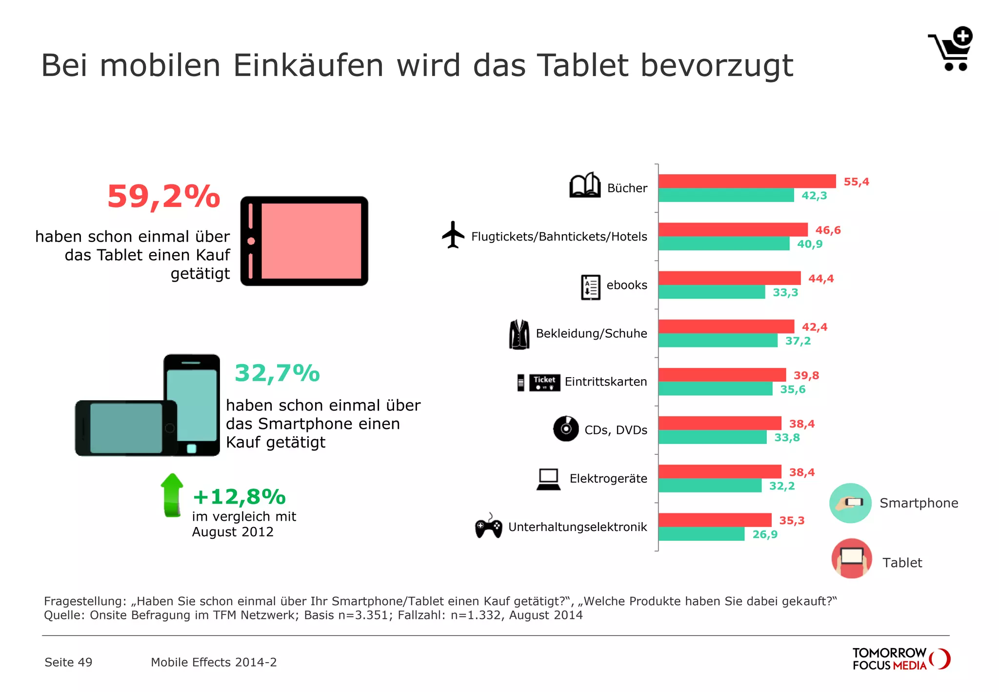 55,4
46,6
44,4
42,4
39,8
38,4
38,4
35,3
42,3
40,9
33,3
37,2
35,6
33,8
32,2
26,9
Bücher
Flugtickets/Bahntickets/Hotels
ebooks
Bekleidung/Schuhe
Eintrittskarten
CDs, DVDs
Elektrogeräte
Unterhaltungselektronik
Bei mobilen Einkäufen wird das Tablet bevorzugt
Seite 49 Mobile Effects 2014-2
32,7%
59,2%
haben schon einmal über
das Tablet einen Kauf
getätigt
haben schon einmal über
das Smartphone einen
Kauf getätigt
Fragestellung: „Haben Sie schon einmal über Ihr Smartphone/Tablet einen Kauf getätigt?“, „Welche Produkte haben Sie dabei gekauft?“
Quelle: Onsite Befragung im TFM Netzwerk; Basis n=3.351; Fallzahl: n=1.332, August 2014
Smartphone
Tablet
+12,8 %
im vergleich mit
August 2012
 