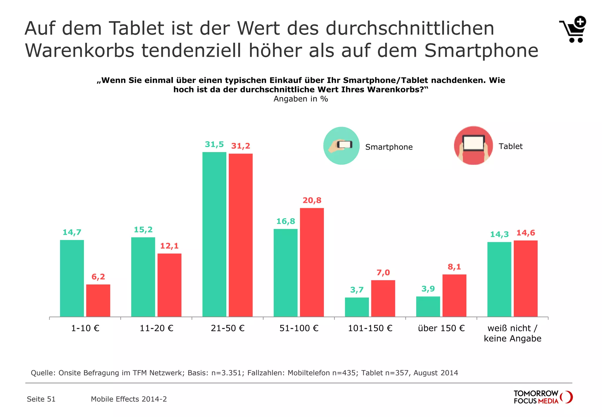 Auf dem Tablet ist der Wert des durchschnittlichen
Warenkorbs tendenziell höher als auf dem Smartphone
„Wenn Sie einmal über einen typischen Einkauf über Ihr Smartphone/Tablet nachdenken. Wie
hoch ist da der durchschnittliche Wert Ihres Warenkorbs?“
Angaben in %
14,7 15,2
31,5
16,8
3,7 3,9
14,3
6,2
12,1
31,2
20,8
7,0
8,1
14,6
1-10 € 11-20 € 21-50 € 51-100 € 101-150 € über 150 € weiß nicht /
keine Angabe
Quelle: Onsite Befragung im TFM Netzwerk; Basis: n=3.351; Fallzahlen: Mobiltelefon n=435; Tablet n=357, August 2014
TabletSmartphone
Mobile Effects 2014-2Seite 51
 