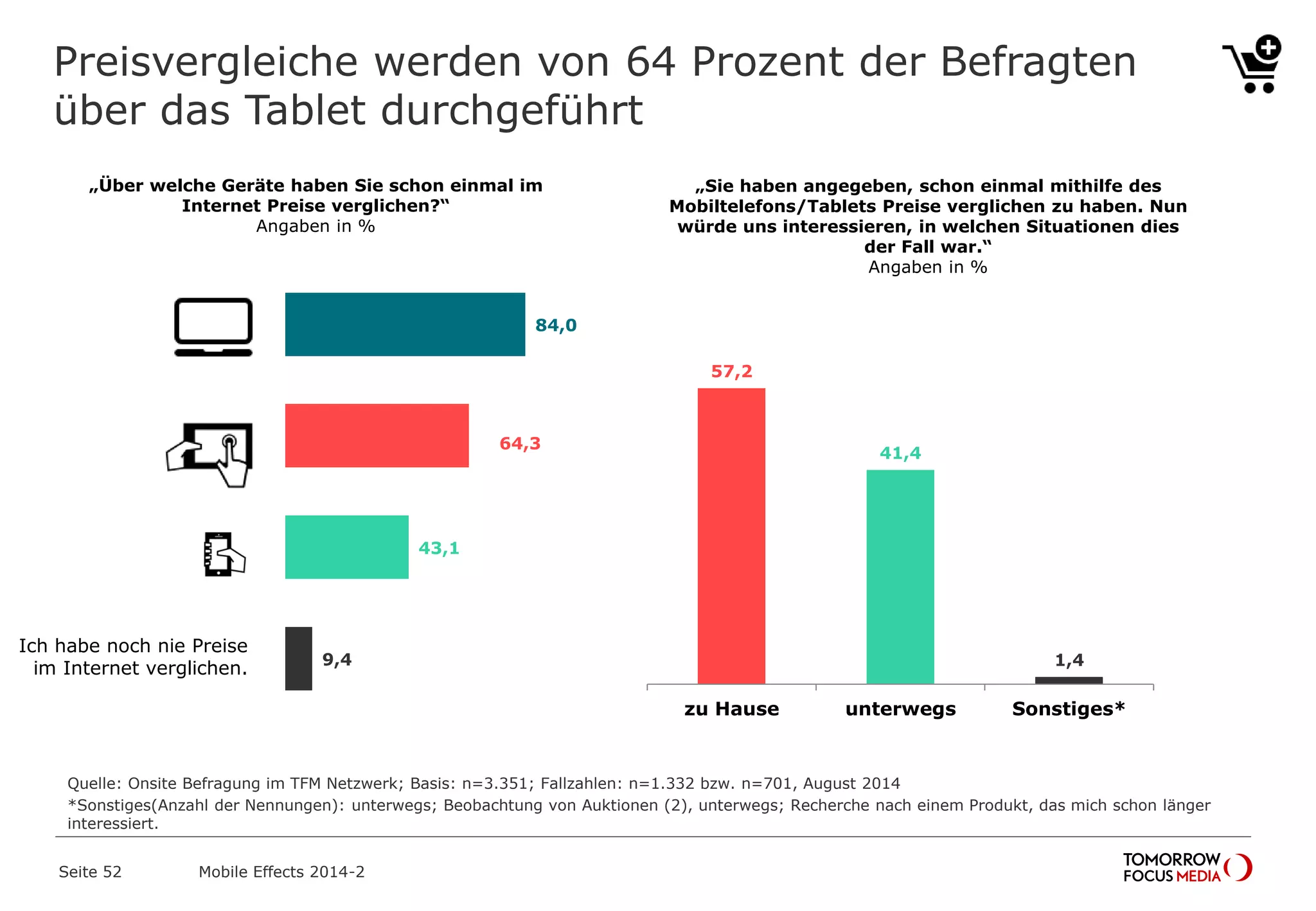 Preisvergleiche werden von 64 Prozent der Befragten
über das Tablet durchgeführt
84,0
64,3
43,1
9,4
„Über welche Geräte haben Sie schon einmal im
Internet Preise verglichen?“
Angaben in %
Quelle: Onsite Befragung im TFM Netzwerk; Basis: n=3.351; Fallzahlen: n=1.332 bzw. n=701, August 2014
*Sonstiges(Anzahl der Nennungen): unterwegs; Beobachtung von Auktionen (2), unterwegs; Recherche nach einem Produkt, das mich schon länger
interessiert.
„Sie haben angegeben, schon einmal mithilfe des
Mobiltelefons/Tablets Preise verglichen zu haben. Nun
würde uns interessieren, in welchen Situationen dies
der Fall war.“
Angaben in %
57,2
41,4
1,4
zu Hause unterwegs Sonstiges*
Mobile Effects 2014-2Seite 52
Ich habe noch nie Preise
im Internet verglichen.
 
