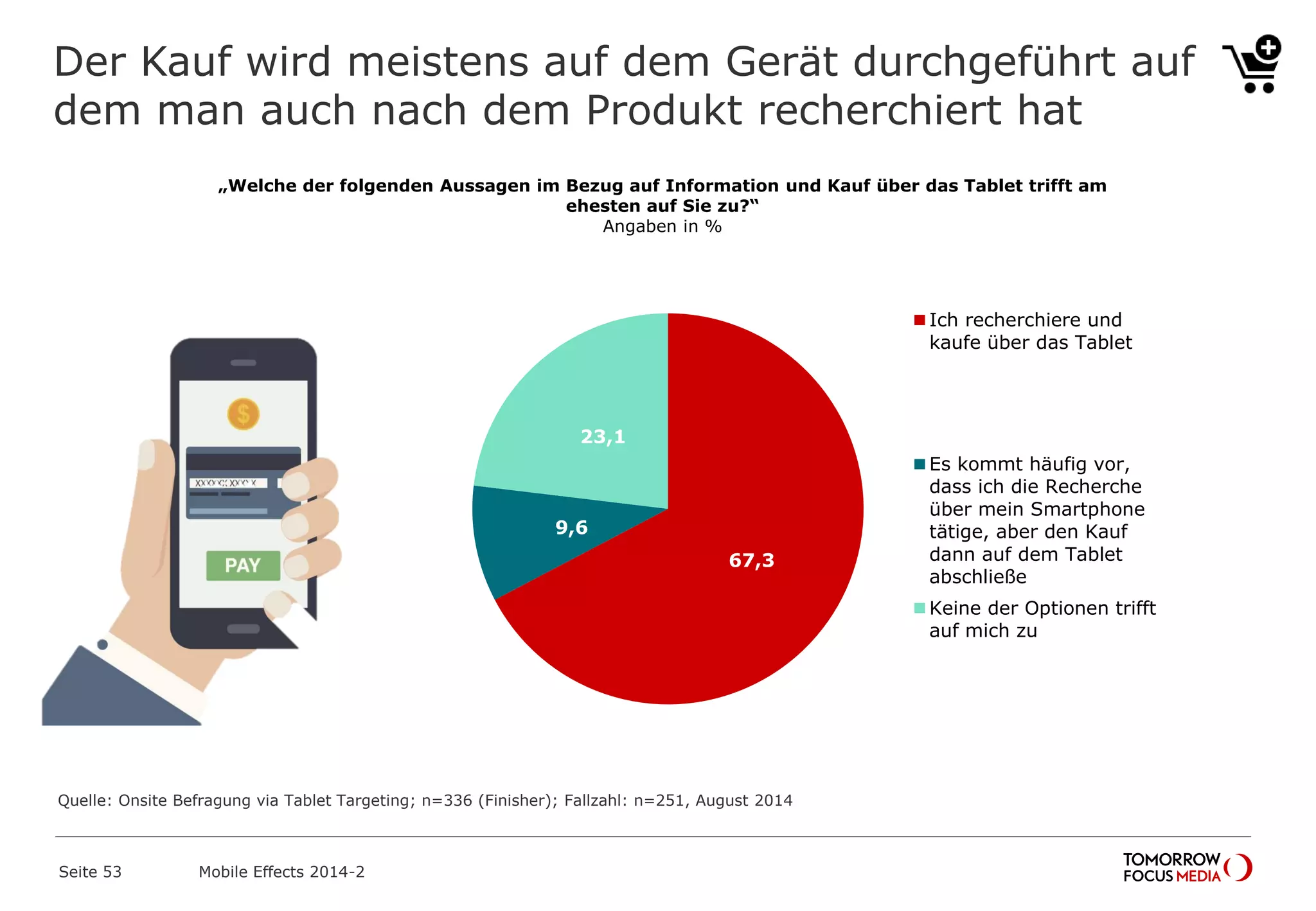 Der Kauf wird meistens auf dem Gerät durchgeführt auf
dem man auch nach dem Produkt recherchiert hat
67,3
9,6
23,1
Ich recherchiere und
kaufe über das Tablet
Es kommt häufig vor,
dass ich die Recherche
über mein Smartphone
tätige, aber den Kauf
dann auf dem Tablet
abschließe
Keine der Optionen trifft
auf mich zu
Quelle: Onsite Befragung via Tablet Targeting; n=336 (Finisher); Fallzahl: n=251, August 2014
„Welche der folgenden Aussagen im Bezug auf Information und Kauf über das Tablet trifft am
ehesten auf Sie zu?“
Angaben in %
Mobile Effects 2014-2Seite 53
 