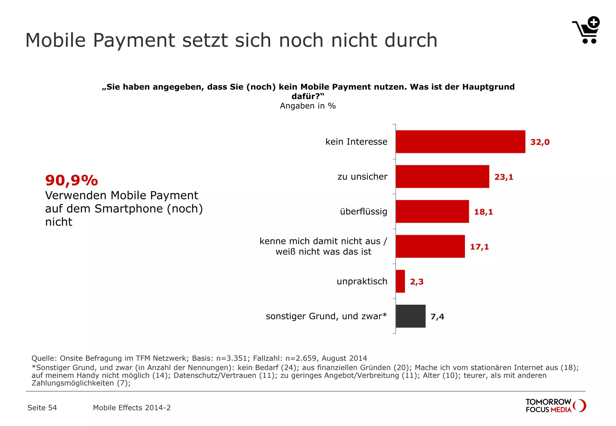 Mobile Payment setzt sich noch nicht durch
„Sie haben angegeben, dass Sie (noch) kein Mobile Payment nutzen. Was ist der Hauptgrund
dafür?“
Angaben in %
32,0
23,1
18,1
17,1
2,3
7,4
kein Interesse
zu unsicher
überflüssig
kenne mich damit nicht aus /
weiß nicht was das ist
unpraktisch
sonstiger Grund, und zwar*
Quelle: Onsite Befragung im TFM Netzwerk; Basis: n=3.351; Fallzahl: n=2.659, August 2014
*Sonstiger Grund, und zwar (in Anzahl der Nennungen): kein Bedarf (24); aus finanziellen Gründen (20); Mache ich vom stationären Internet aus (18);
auf meinem Handy nicht möglich (14); Datenschutz/Vertrauen (11); zu geringes Angebot/Verbreitung (11); Alter (10); teurer, als mit anderen
Zahlungsmöglichkeiten (7);
Mobile Effects 2014-2Seite 54
90,9%
Verwenden Mobile Payment
auf dem Smartphone (noch)
nicht
 