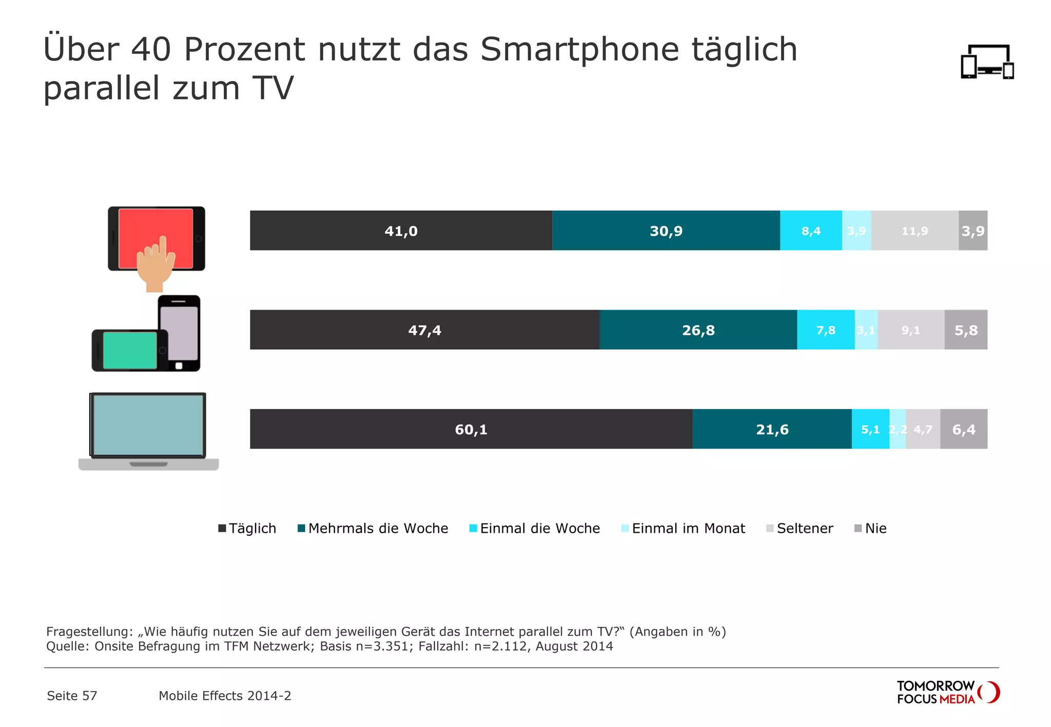 Über 40 Prozent nutzt das Smartphone täglich
parallel zum TV
60,1
47,4
41,0
21,6
26,8
30,9
5,1
7,8
8,4
2,2
3,1
3,9
4,7
9,1
11,9
6,4
5,8
3,9
Täglich Mehrmals die Woche Einmal die Woche Einmal im Monat Seltener Nie
Fragestellung: „Wie häufig nutzen Sie auf dem jeweiligen Gerät das Internet parallel zum TV?“ (Angaben in %)
Quelle: Onsite Befragung im TFM Netzwerk; Basis n=3.351; Fallzahl: n=2.112, August 2014
Mobile Effects 2014-2Seite 57
 