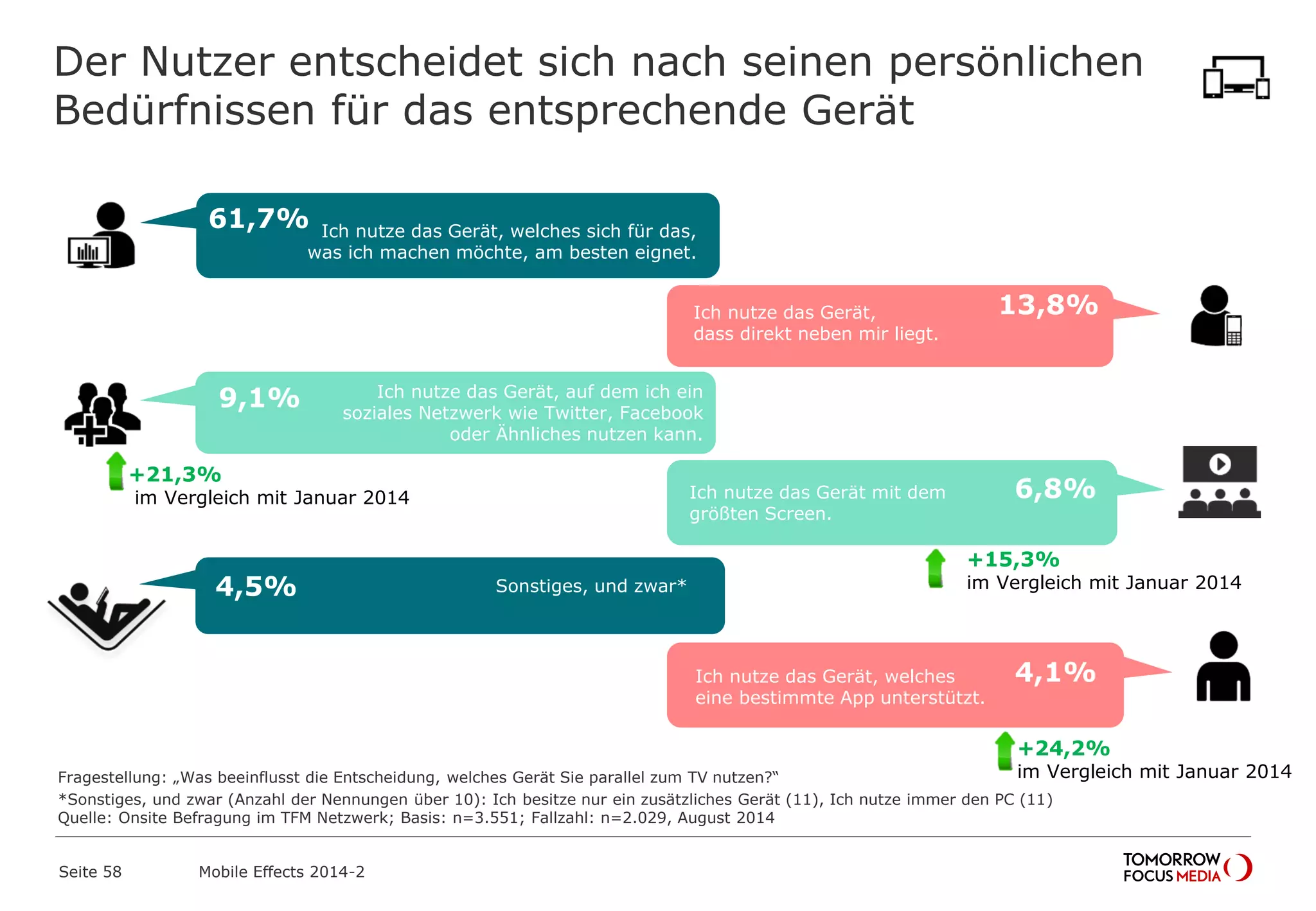 Der Nutzer entscheidet sich nach seinen persönlichen
Bedürfnissen für das entsprechende Gerät
Ich nutze das Gerät mit dem
größten Screen.
Ich nutze das Gerät, welches
eine bestimmte App unterstützt.
Ich nutze das Gerät, auf dem ich ein
soziales Netzwerk wie Twitter, Facebook
oder Ähnliches nutzen kann.
Ich nutze das Gerät, welches sich für das,
was ich machen möchte, am besten eignet.
Sonstiges, und zwar*
4,1%
9,1%
6,8%
61,7%
4,5%
Fragestellung: „Was beeinflusst die Entscheidung, welches Gerät Sie parallel zum TV nutzen?“
*Sonstiges, und zwar (Anzahl der Nennungen über 10): Ich besitze nur ein zusätzliches Gerät (11), Ich nutze immer den PC (11)
Quelle: Onsite Befragung im TFM Netzwerk; Basis: n=3.551; Fallzahl: n=2.029, August 2014
13,8%Ich nutze das Gerät,
dass direkt neben mir liegt.
+21,3%
im Vergleich mit Januar 2014
+15,3%
im Vergleich mit Januar 2014
+24,2%
im Vergleich mit Januar 2014
Mobile Effects 2014-2Seite 58
 