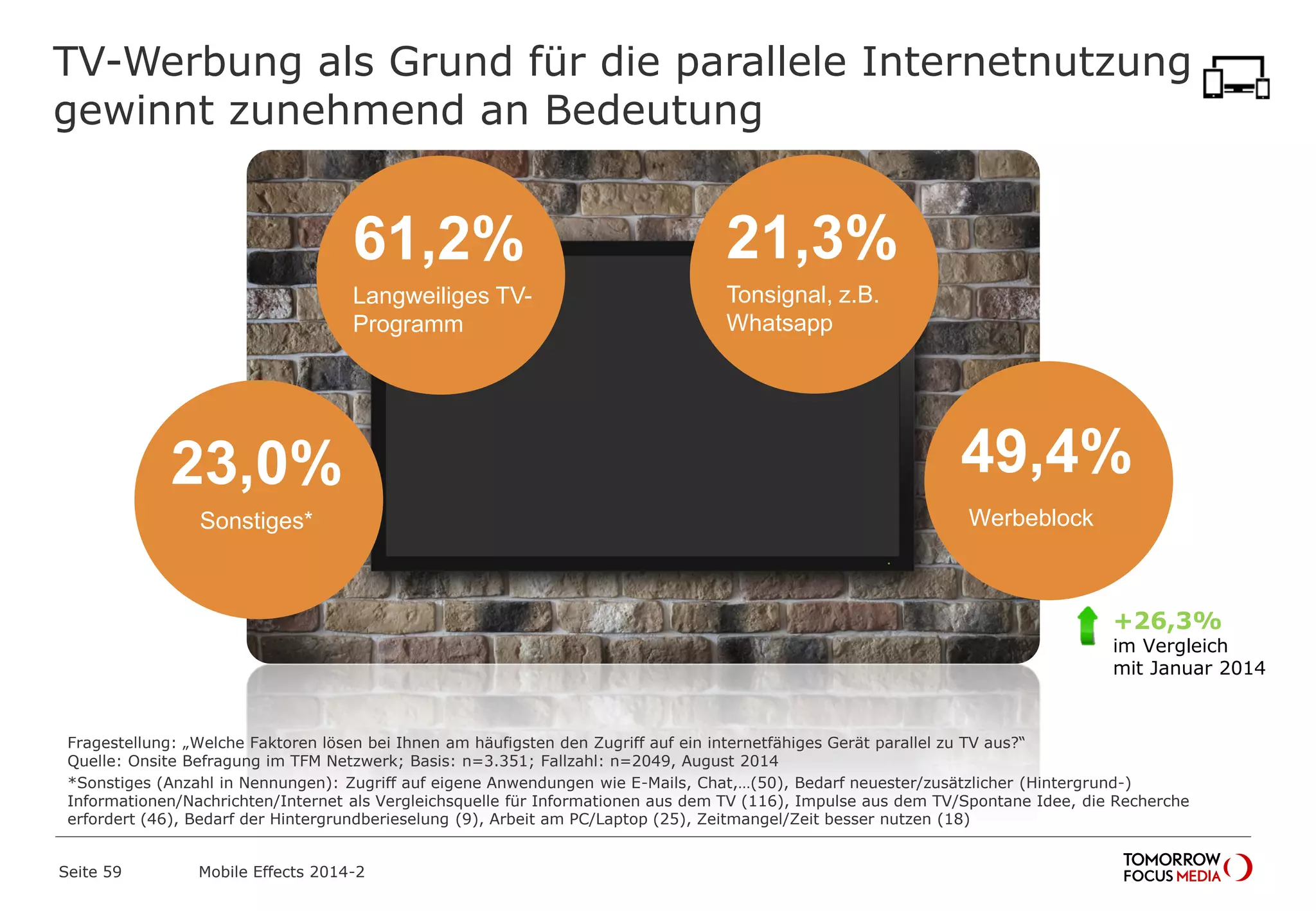 TV-Werbung als Grund für die parallele Internetnutzung
gewinnt zunehmend an Bedeutung
61,2
%Langweiliges TV-
Programm
21,3
%Tonsignal, z.B.
Whatsapp
49,4
%Werbeblock
23,0
%Sonstiges*
Fragestellung: „Welche Faktoren lösen bei Ihnen am häufigsten den Zugriff auf ein internetfähiges Gerät parallel zu TV aus?“
Quelle: Onsite Befragung im TFM Netzwerk; Basis: n=3.351; Fallzahl: n=2049, August 2014
*Sonstiges (Anzahl in Nennungen): Zugriff auf eigene Anwendungen wie E-Mails, Chat,…(50), Bedarf neuester/zusätzlicher (Hintergrund-)
Informationen/Nachrichten/Internet als Vergleichsquelle für Informationen aus dem TV (116), Impulse aus dem TV/Spontane Idee, die Recherche
erfordert (46), Bedarf der Hintergrundberieselung (9), Arbeit am PC/Laptop (25), Zeitmangel/Zeit besser nutzen (18)
+26,3%
im Vergleich
mit Januar 2014
Mobile Effects 2014-2Seite 59
 