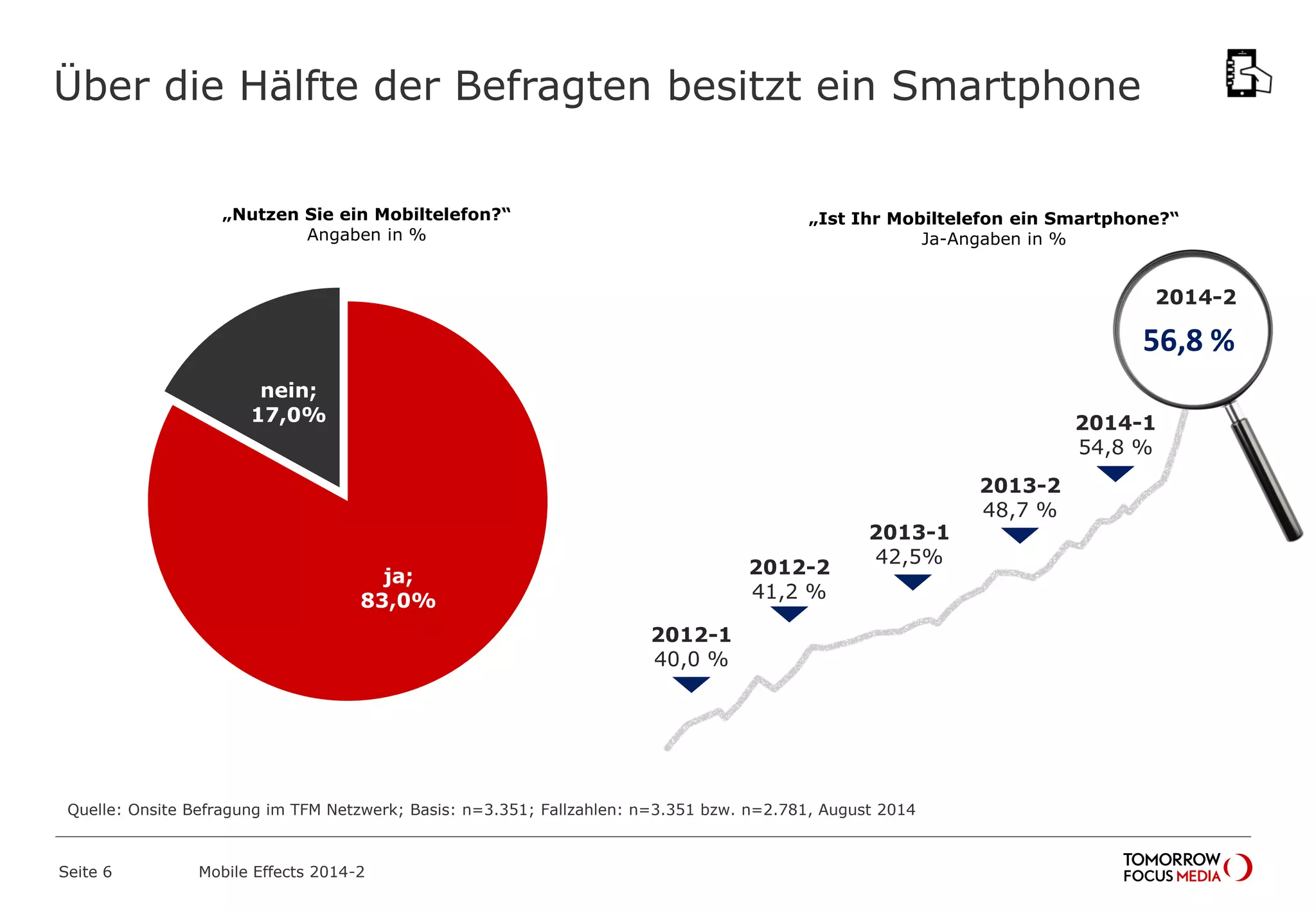 Über die Hälfte der Befragten besitzt ein Smartphone
Quelle: Onsite Befragung im TFM Netzwerk; Basis: n=3.351; Fallzahlen: n=3.351 bzw. n=2.781, August 2014
ja;
83,0%
nein;
17,0%
„Nutzen Sie ein Mobiltelefon?“
Angaben in %
„Ist Ihr Mobiltelefon ein Smartphone?“
Ja-Angaben in %
2012-1
40,0 %
2012-2
41,2 %
2013-1
42,5%
2013-2
48,7 %
2014-1
54,8 %
2014-2
56,8 %
Mobile Effects 2014-2Seite 6
 