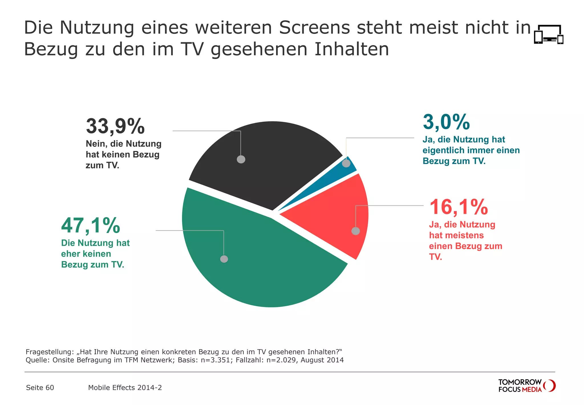 Fragestellung: „Hat Ihre Nutzung einen konkreten Bezug zu den im TV gesehenen Inhalten?“
Quelle: Onsite Befragung im TFM Netzwerk; Basis: n=3.351; Fallzahl: n=2.029, August 2014
Die Nutzung eines weiteren Screens steht meist nicht in
Bezug zu den im TV gesehenen Inhalten
16,1
%
Ja, die Nutzung
hat meistens
einen Bezug
zum TV.
3,0%
Ja, die Nutzung hat
eigentlich immer einen
Bezug zum TV.
47,1
%
Die Nutzung
hat eher
keinen Bezug
zum TV.
33,9
%
Nein, die
Nutzung hat
keinen Bezug
zum TV.
Mobile Effects 2014-2Seite 60
 