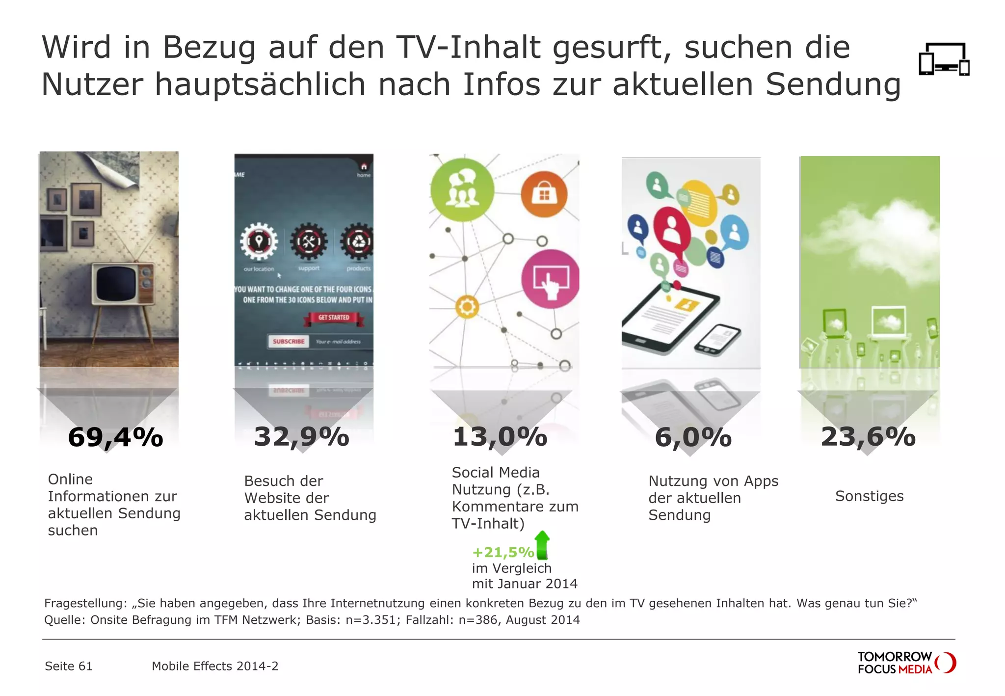 Wird in Bezug auf den TV-Inhalt gesurft, suchen die
Nutzer hauptsächlich nach Infos zur aktuellen Sendung
69,4% 32,9% 13,0% 6,0% 23,6%
Online
Informationen zur
aktuellen Sendung
suchen
Besuch der
Website der
aktuellen Sendung
Social Media
Nutzung (z.B.
Kommentare zum
TV-Inhalt)
Nutzung von Apps
der aktuellen
Sendung
Sonstiges
Fragestellung: „Sie haben angegeben, dass Ihre Internetnutzung einen konkreten Bezug zu den im TV gesehenen Inhalten hat. Was genau tun Sie?“
Quelle: Onsite Befragung im TFM Netzwerk; Basis: n=3.351; Fallzahl: n=386, August 2014
+21,5%
im Vergleich
mit Januar 2014
Mobile Effects 2014-2Seite 61
 
